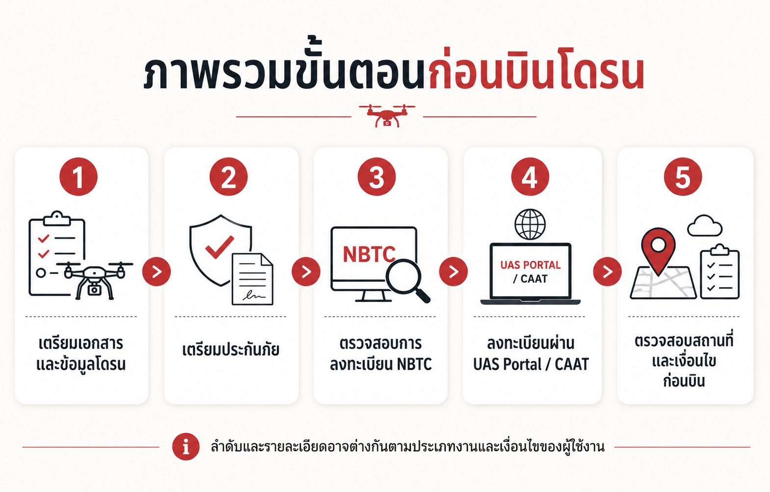 ภาพรวมขั้นตอนการลงทะเบียนโดรนและการเตรียมก่อนบิน