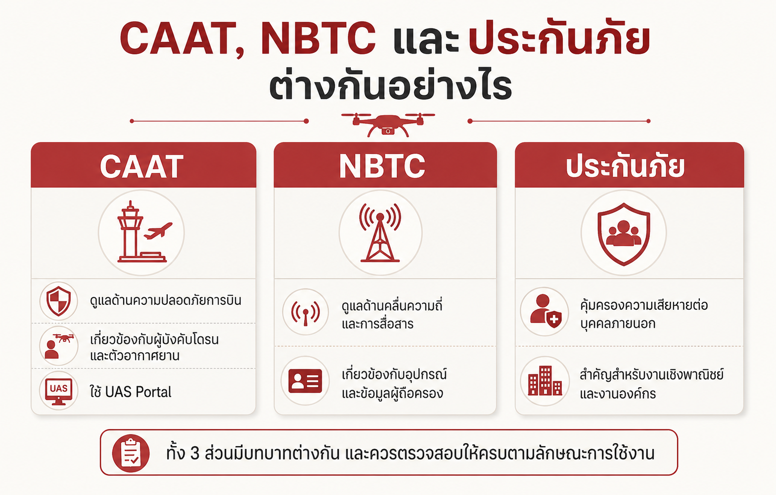 ความแตกต่างระหว่าง CAAT NBTC และประกันภัยโดรน
