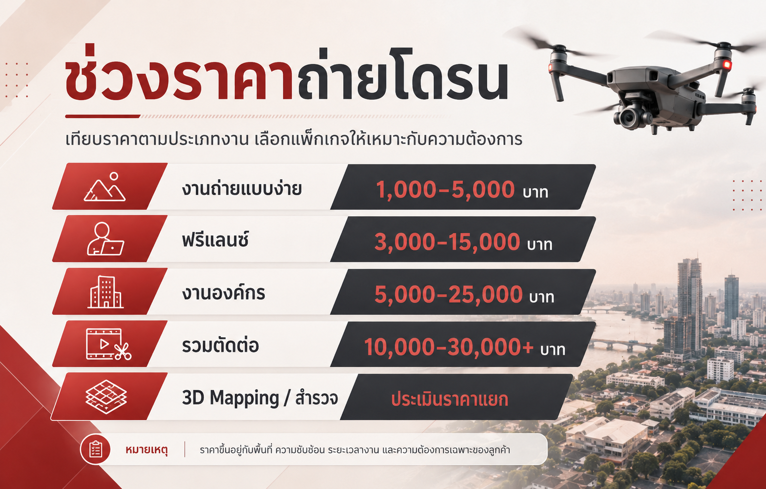 ตารางเปรียบเทียบช่วงราคาถ่ายโดรนตามประเภทงาน