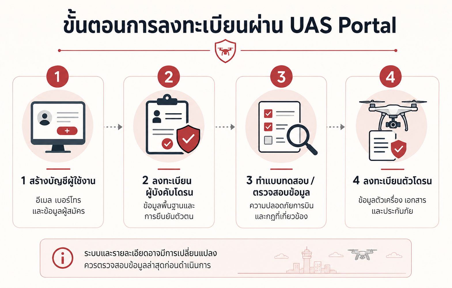 ขั้นตอนการลงทะเบียนผ่าน UAS Portal