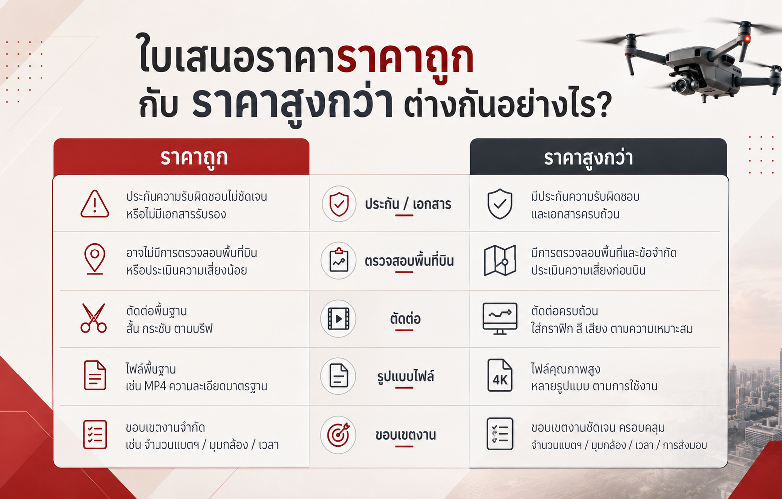 ความต่างระหว่างใบเสนอราคาถ่ายโดรนราคาถูกกับราคาสูงกว่า