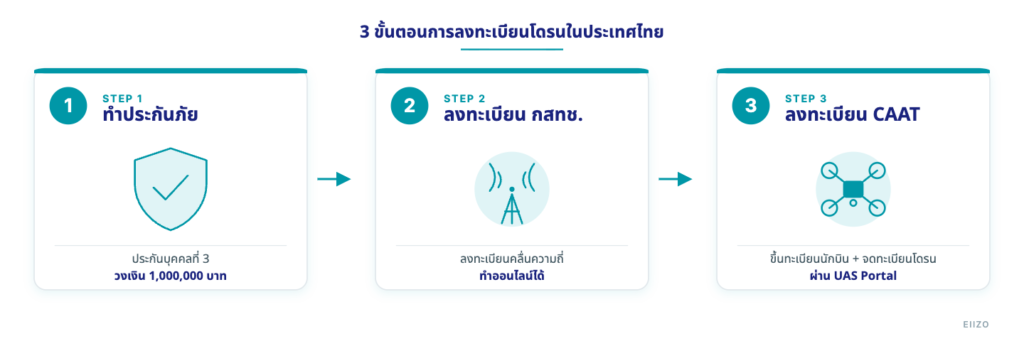 แผนภาพขั้นตอนการลงทะเบียนโดรนในไทย 3 ขั้นตอน ประกันภัย กสทช. และ CAAT