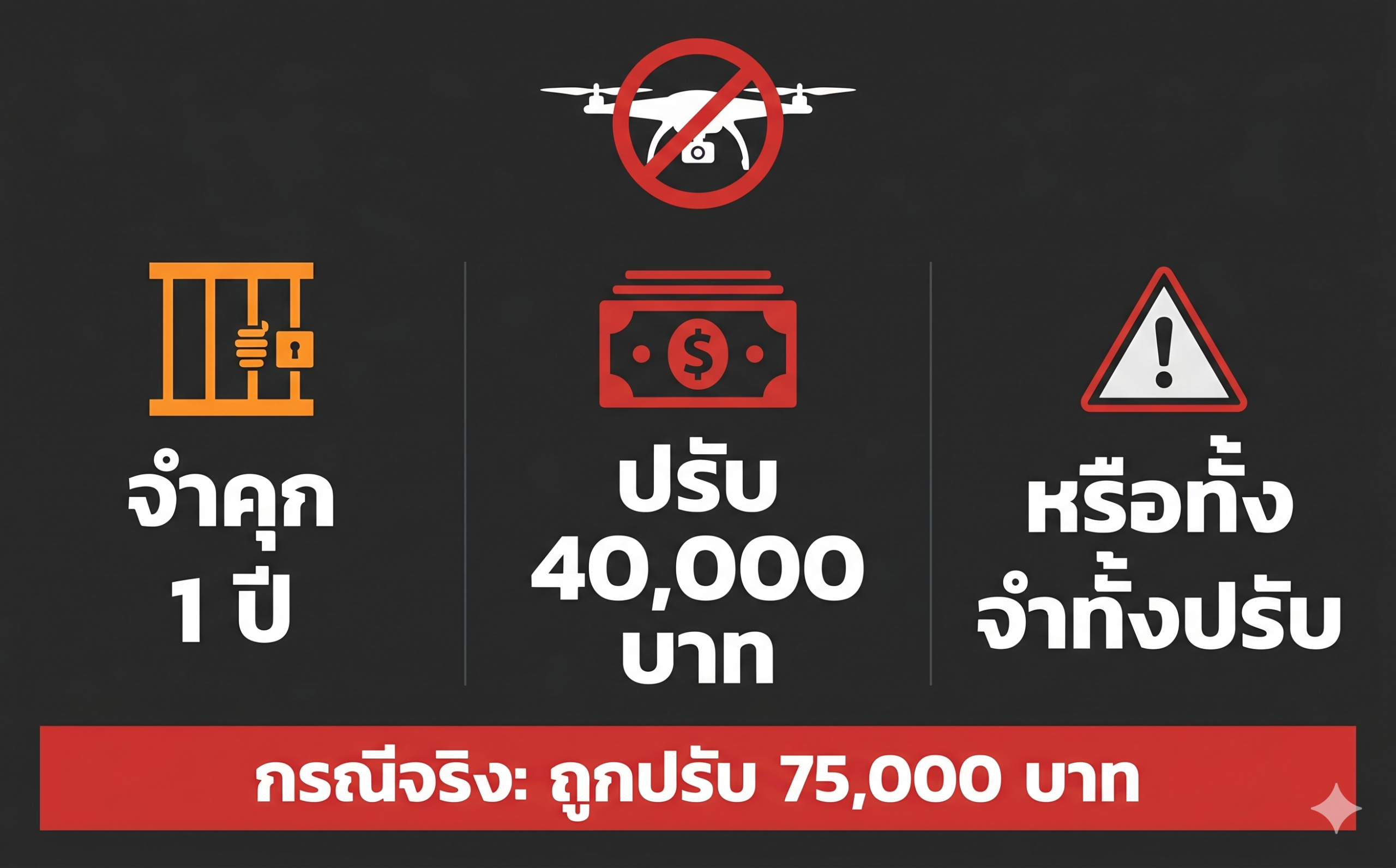 บทลงโทษบินโดรนไม่ลงทะเบียน จำคุก 1 ปี ปรับ 40,000 บาท