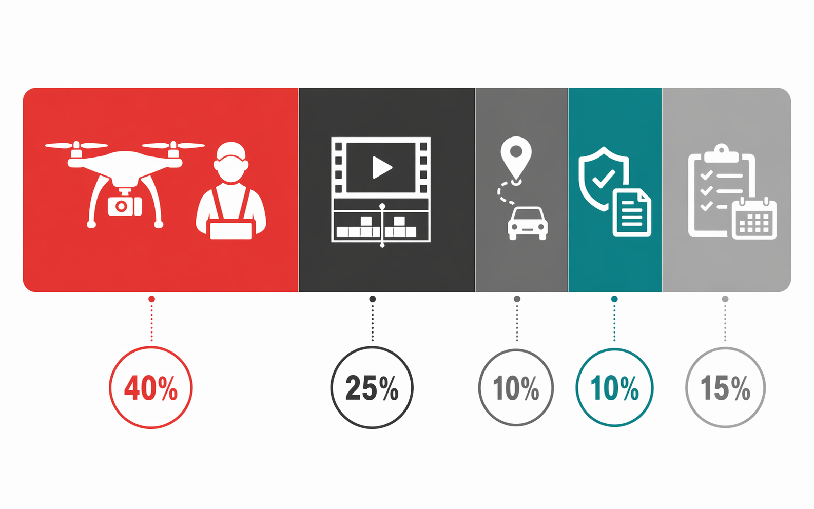 แผนภูมิแสดง 5 องค์ประกอบต้นทุนการถ่ายโดรน: นักบิน อุปกรณ์ ตัดต่อ เดินทาง CAAT บริหารโปรเจกต์