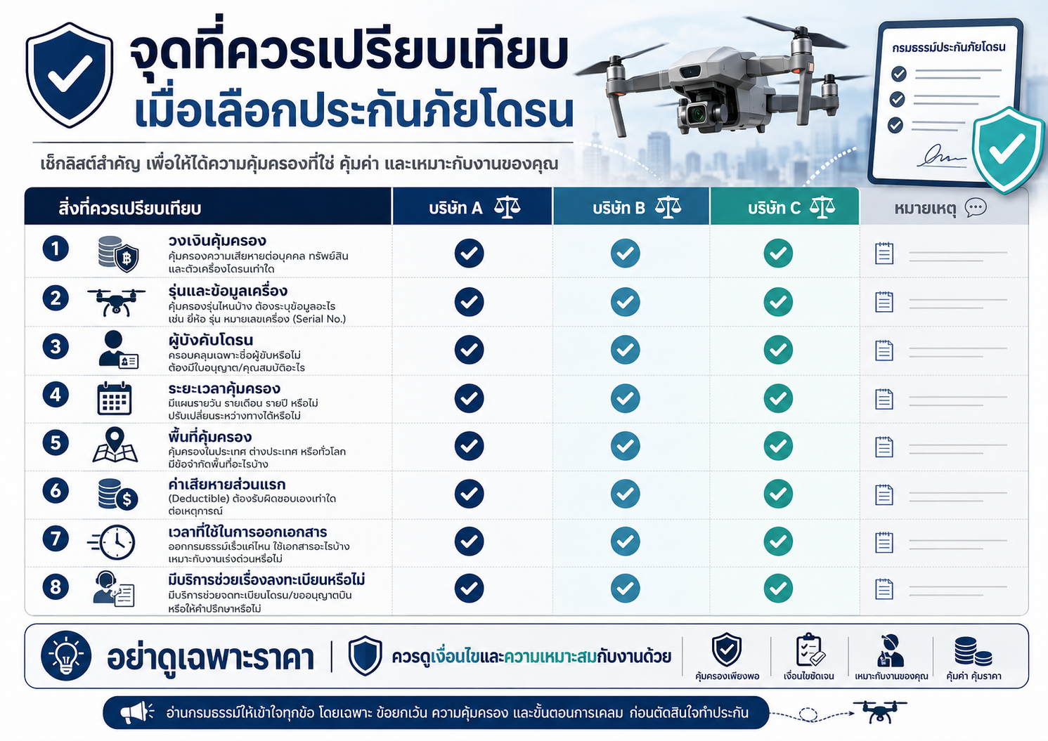 จุดที่ควรเปรียบเทียบเมื่อเลือกประกันภัยโดรน
