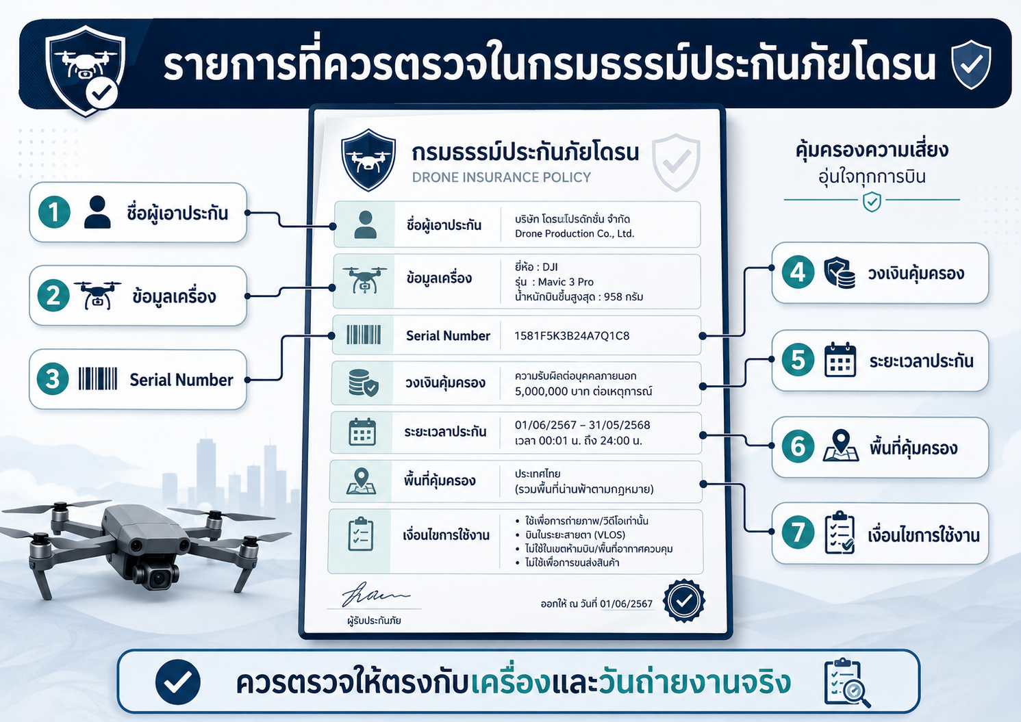 รายการที่ควรตรวจในกรมธรรม์ประกันภัยโดรน