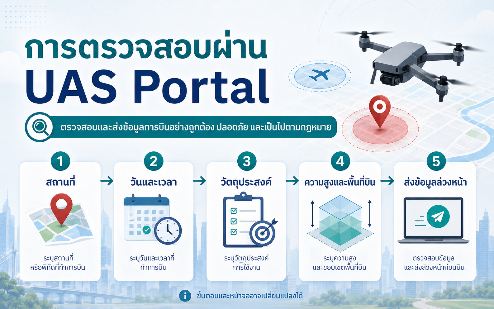 ขั้นตอนการตรวจสอบและแจ้งบินผ่าน UAS Portal
