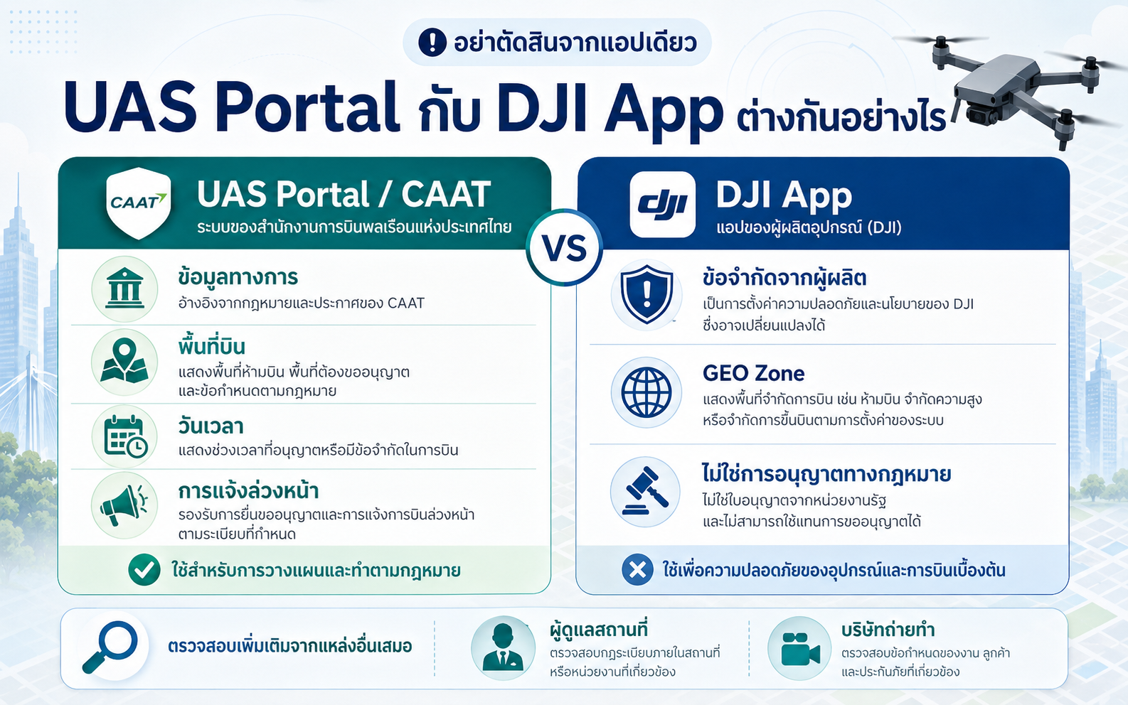 ความแตกต่างระหว่าง UAS Portal และแอป DJI