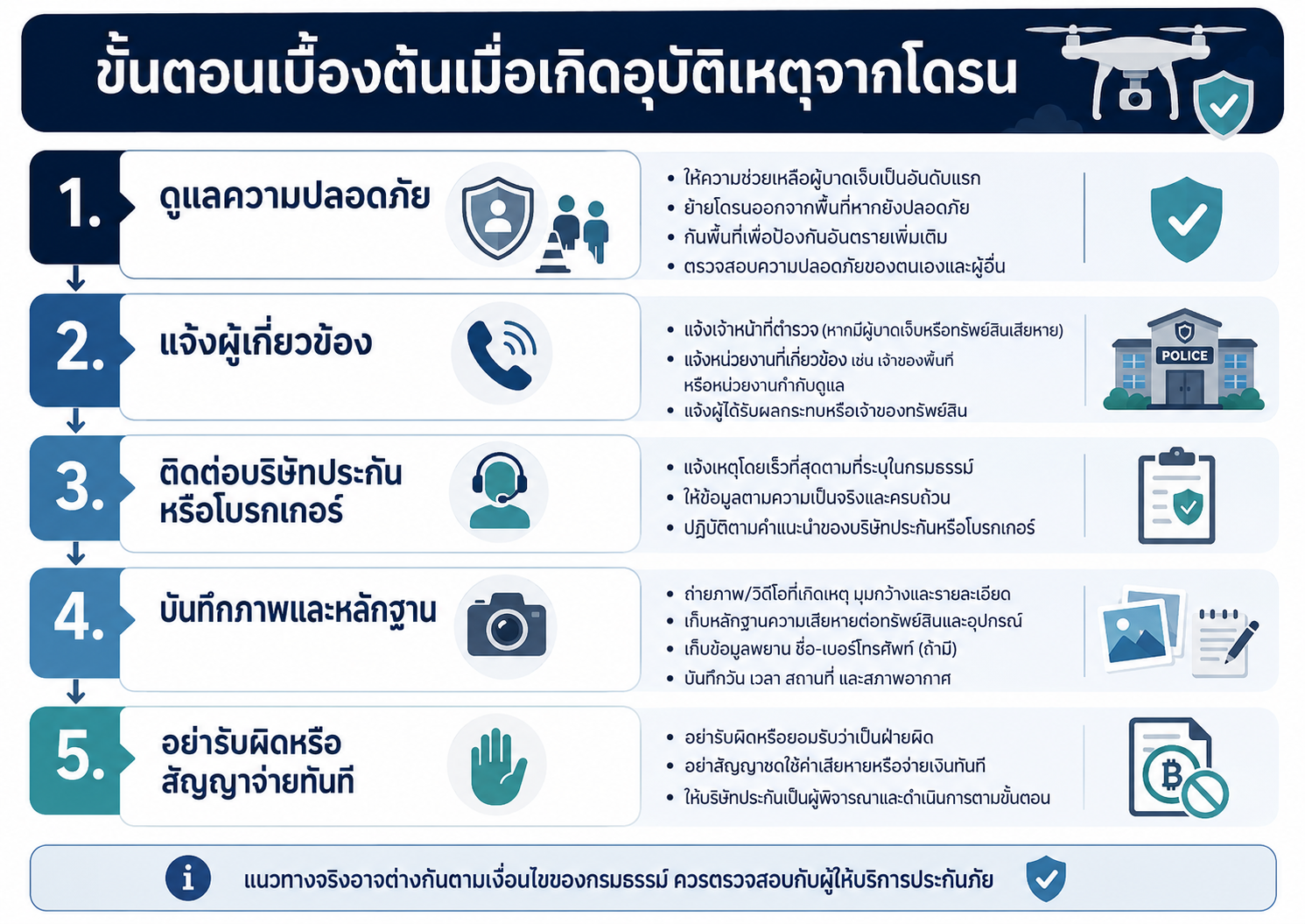 ขั้นตอนเบื้องต้นเมื่อเกิดอุบัติเหตุจากโดรน