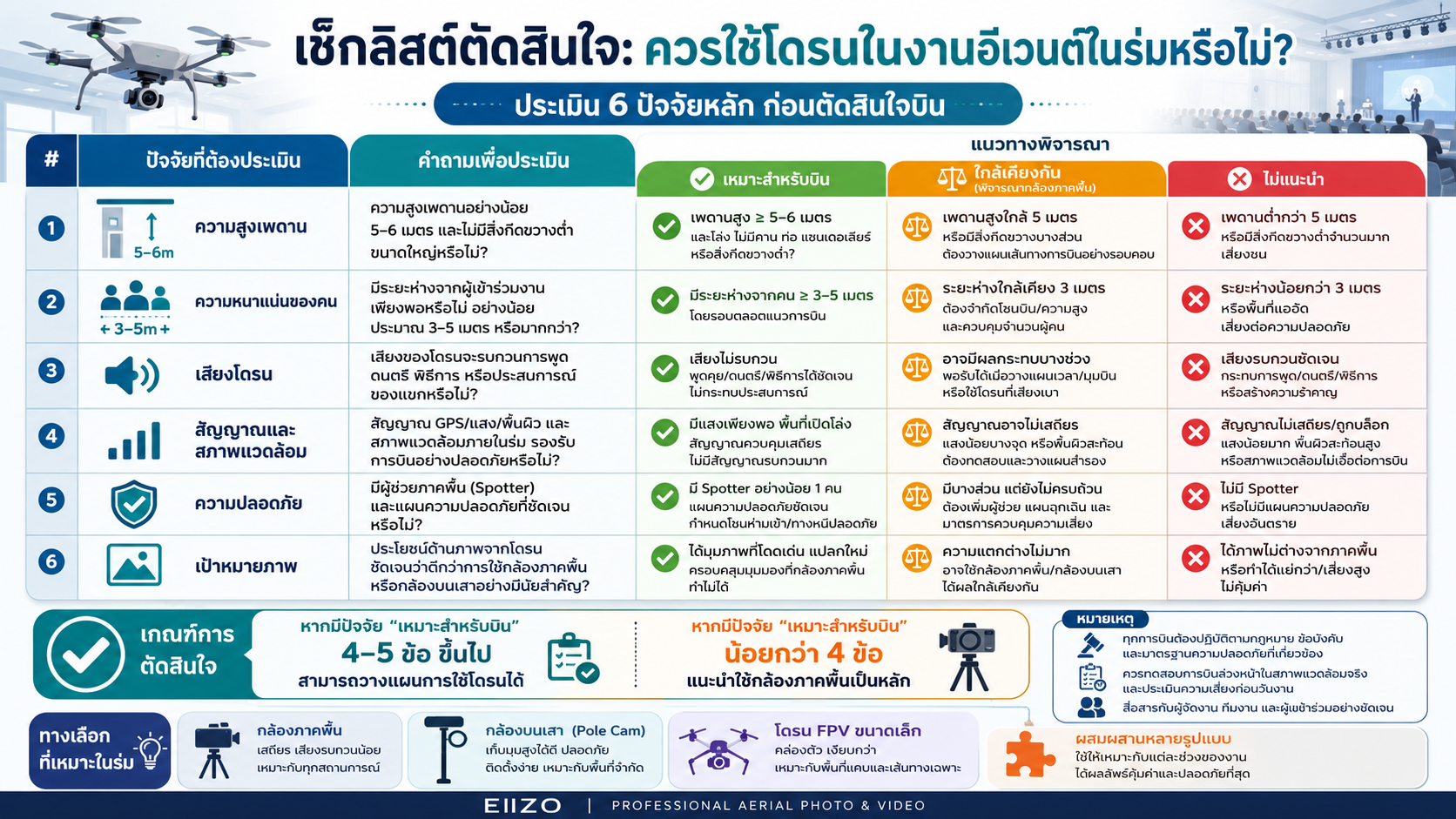เช็กลิสต์ตัดสินใจว่าควรใช้โดรนในงานอีเวนต์ในร่มหรือไม่