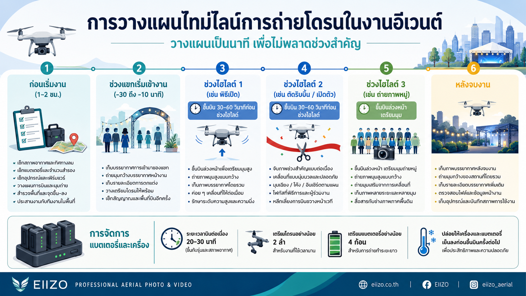 อินโฟกราฟิกแสดงไทม์ไลน์การถ่ายโดรนงานอีเวนต์ จังหวะยกโดรนขึ้นและเปลี่ยนแบตเตอรี่