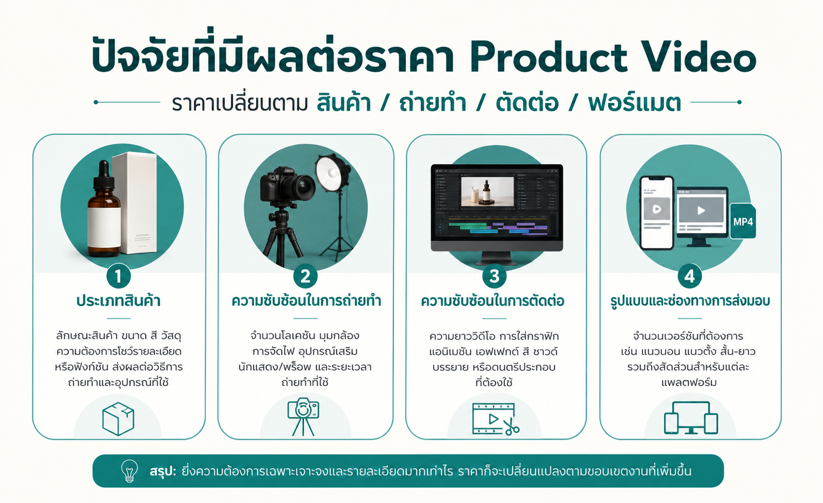 ปัจจัยที่มีผลต่อราคา Product Video