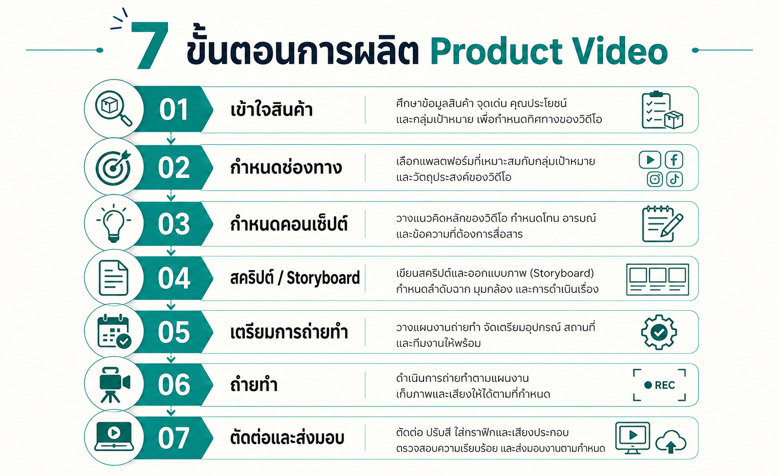 ขั้นตอนการผลิต Product Video จากการทำความเข้าใจสินค้าไปจนถึงการส่งมอบ