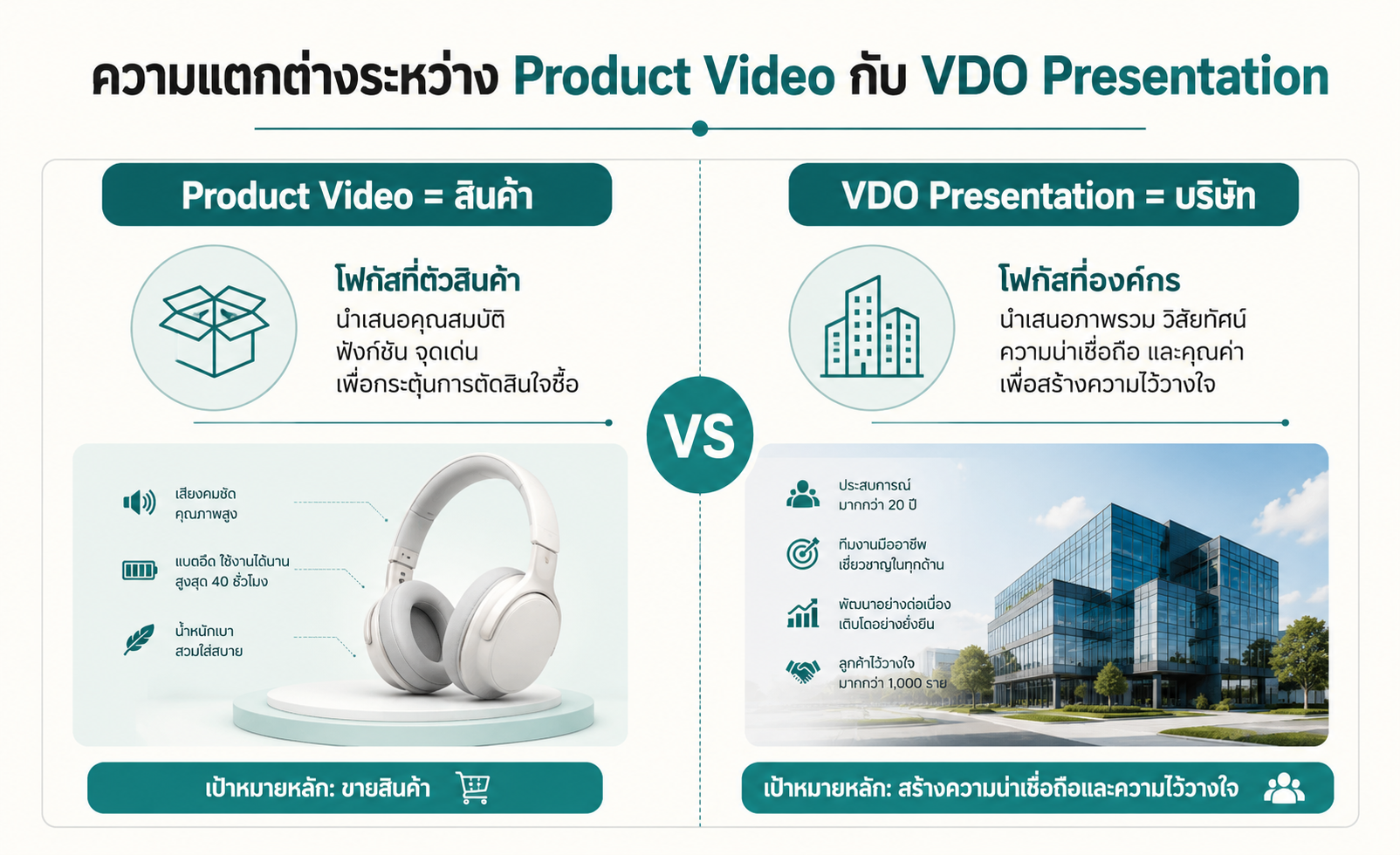 ความแตกต่างระหว่าง Product Video และ VDO Presentation