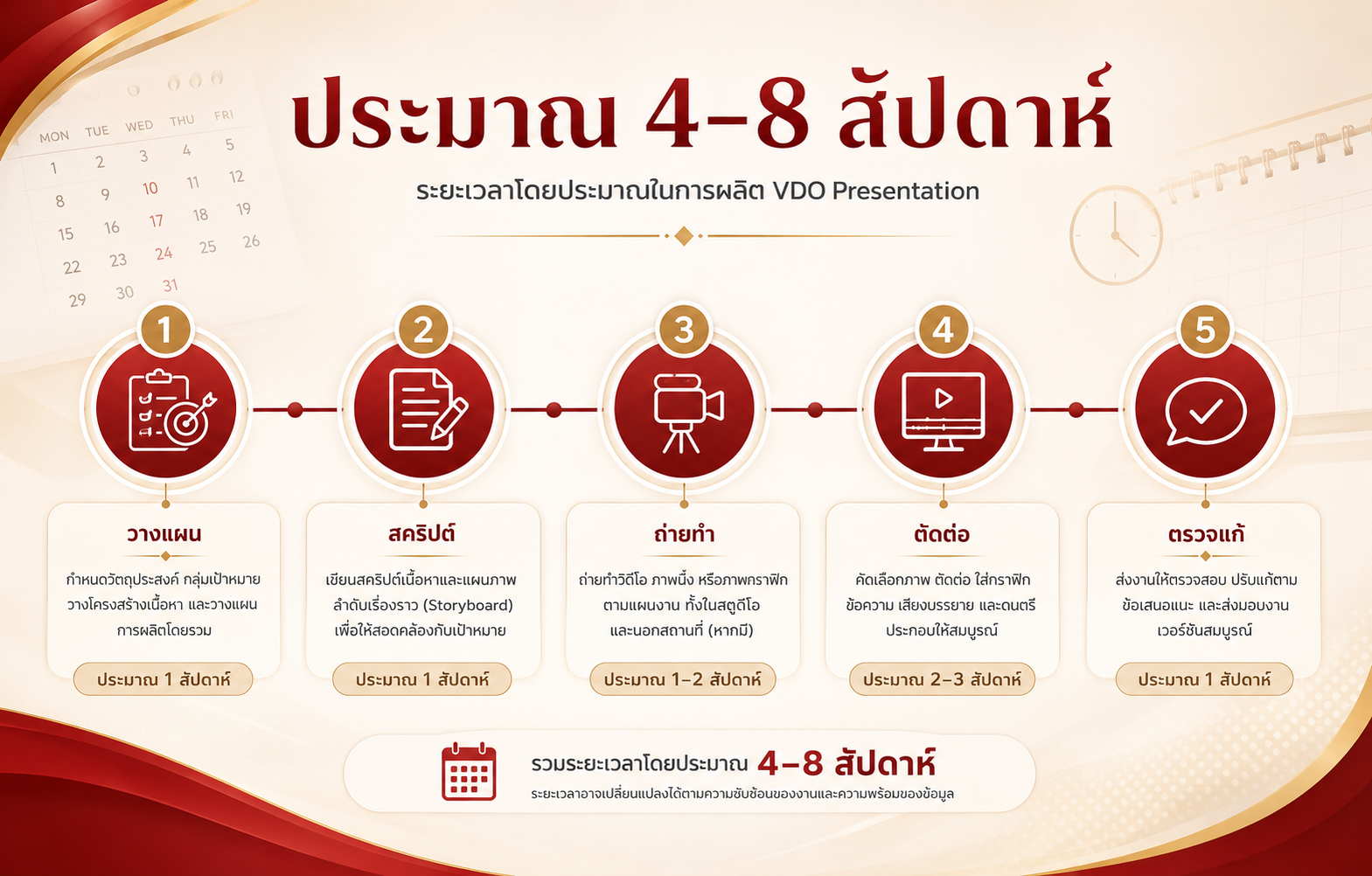 ไทม์ไลน์การผลิต VDO Presentation โดยทั่วไปใช้เวลาประมาณ 4 ถึง 8 สัปดาห์