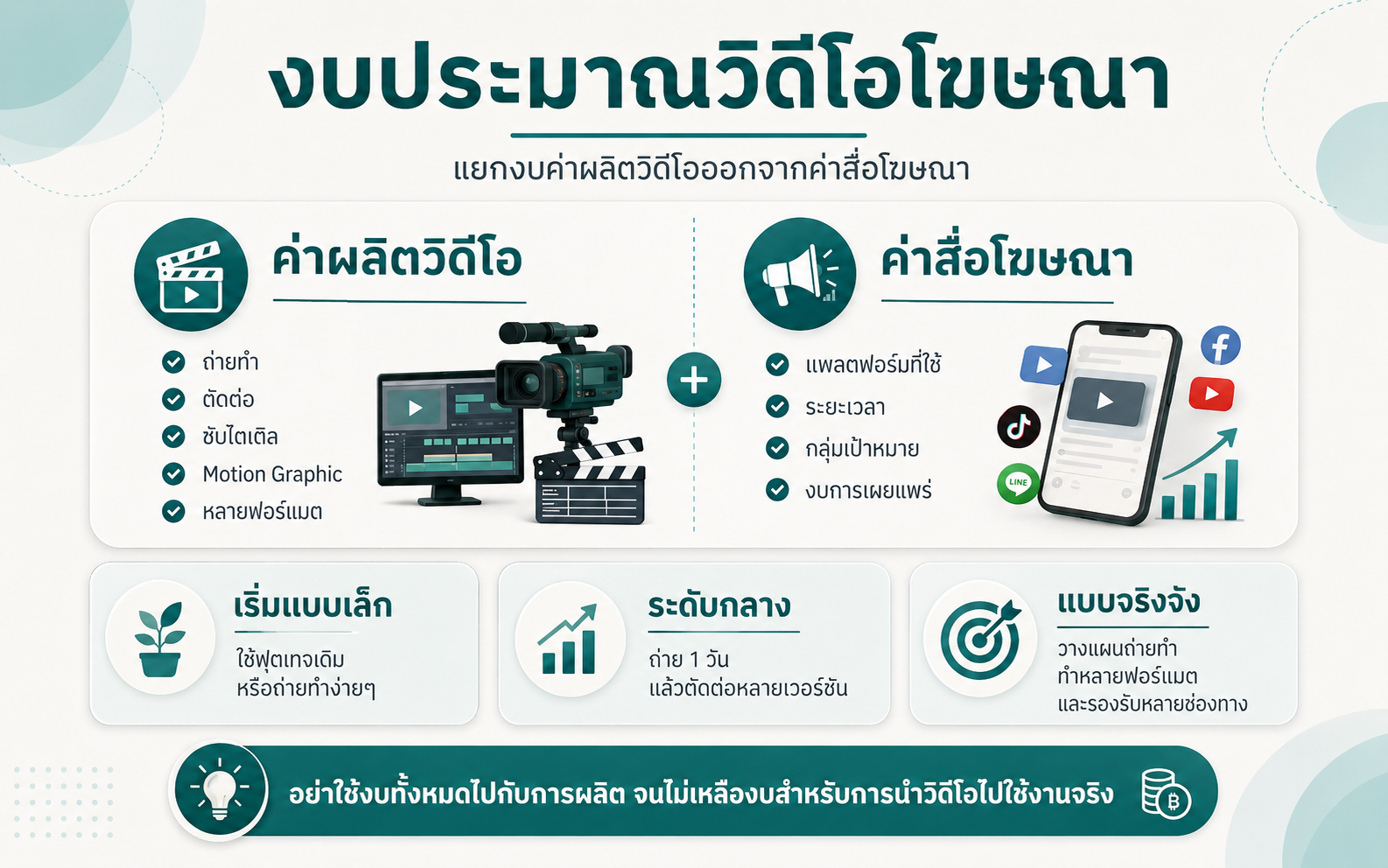 งบประมาณการผลิตวิดีโอโฆษณาและการเตรียมไฟล์สำหรับหลายช่องทาง