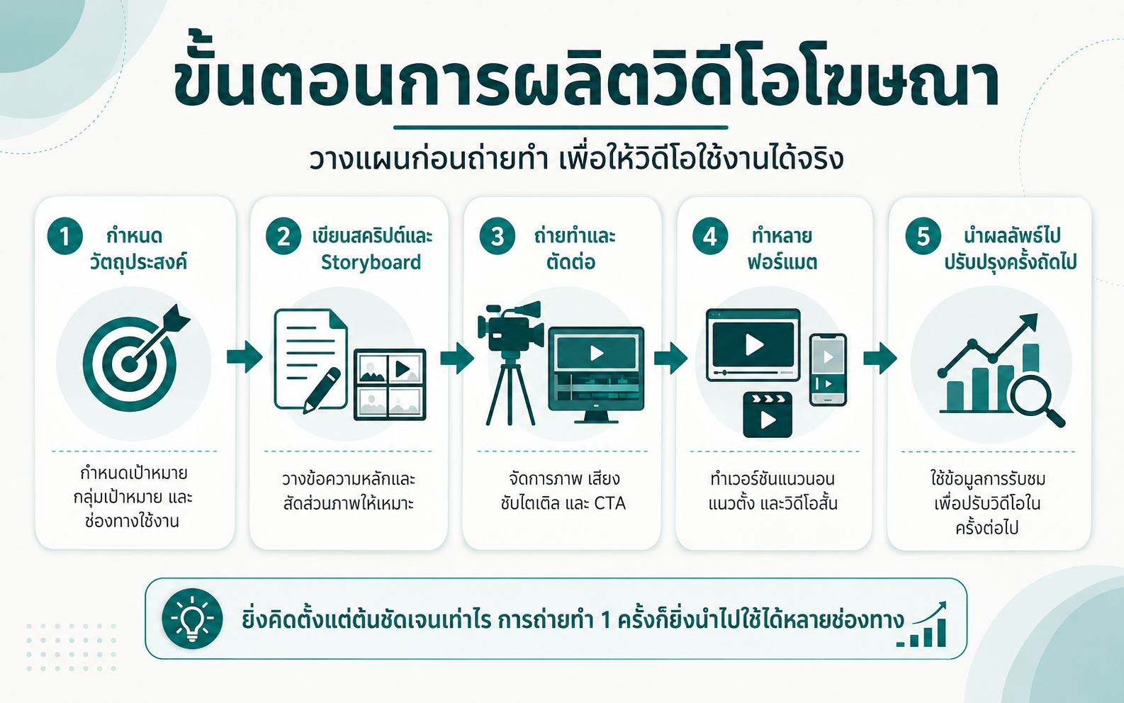 ขั้นตอนการผลิตวิดีโอโฆษณาตั้งแต่กำหนดวัตถุประสงค์ถึงการปรับปรุงวิดีโอ