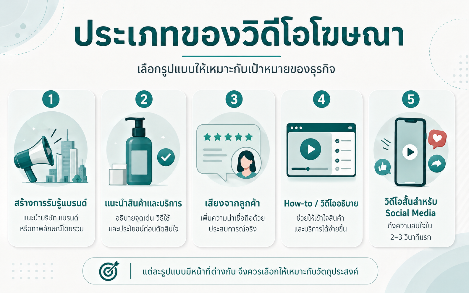 ประเภทของวิดีโอโฆษณาตามวัตถุประสงค์ของธุรกิจ