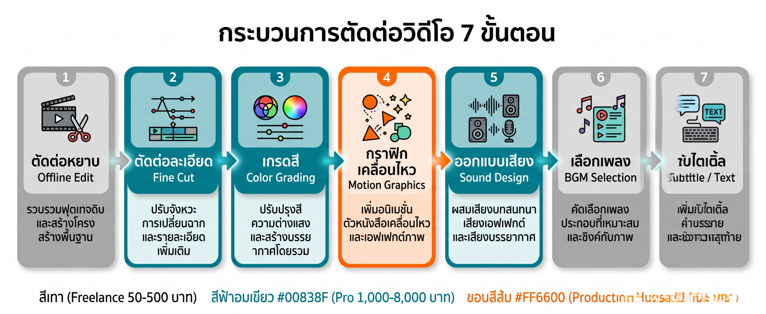 7 ขั้นตอนการตัดต่อวิดีโอ แยกตามระดับราคา