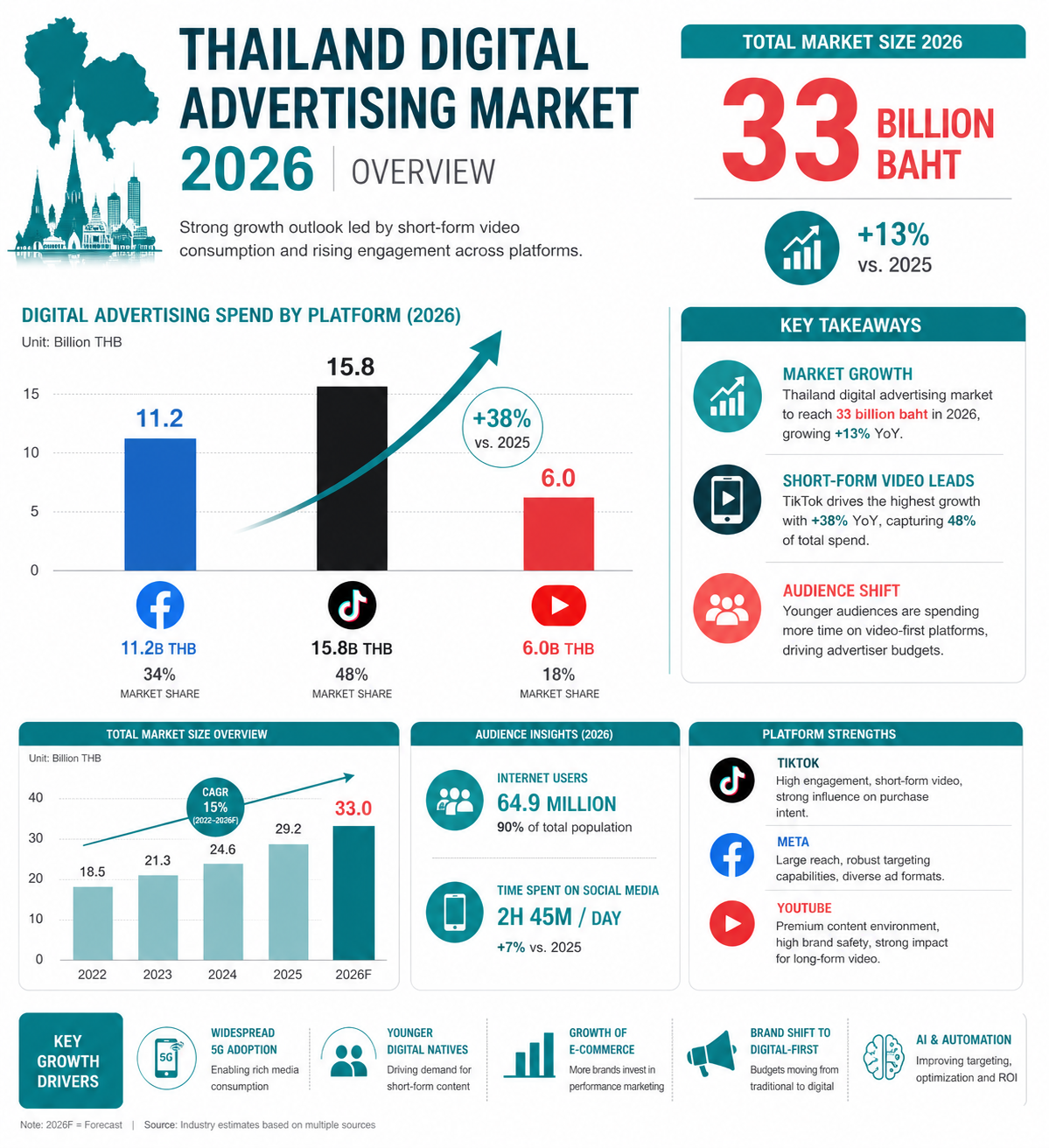 ตลาดโฆษณาดิจิทัลไทย 2025