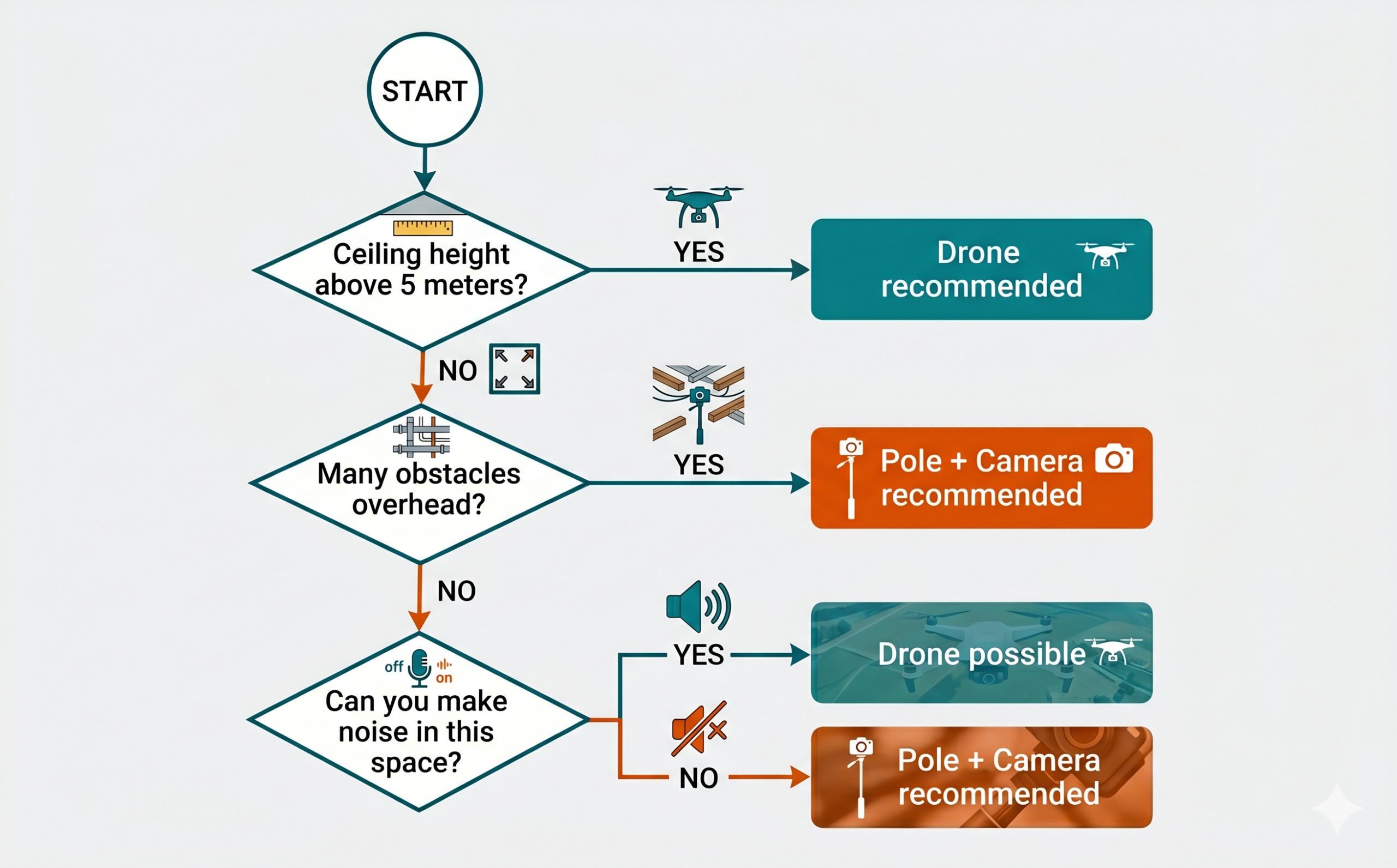 แผนผังตัดสินใจเลือกระหว่างโดรนกับไม้+กล้อง ตามเพดาน สิ่งกีดขวาง และงบประมาณ