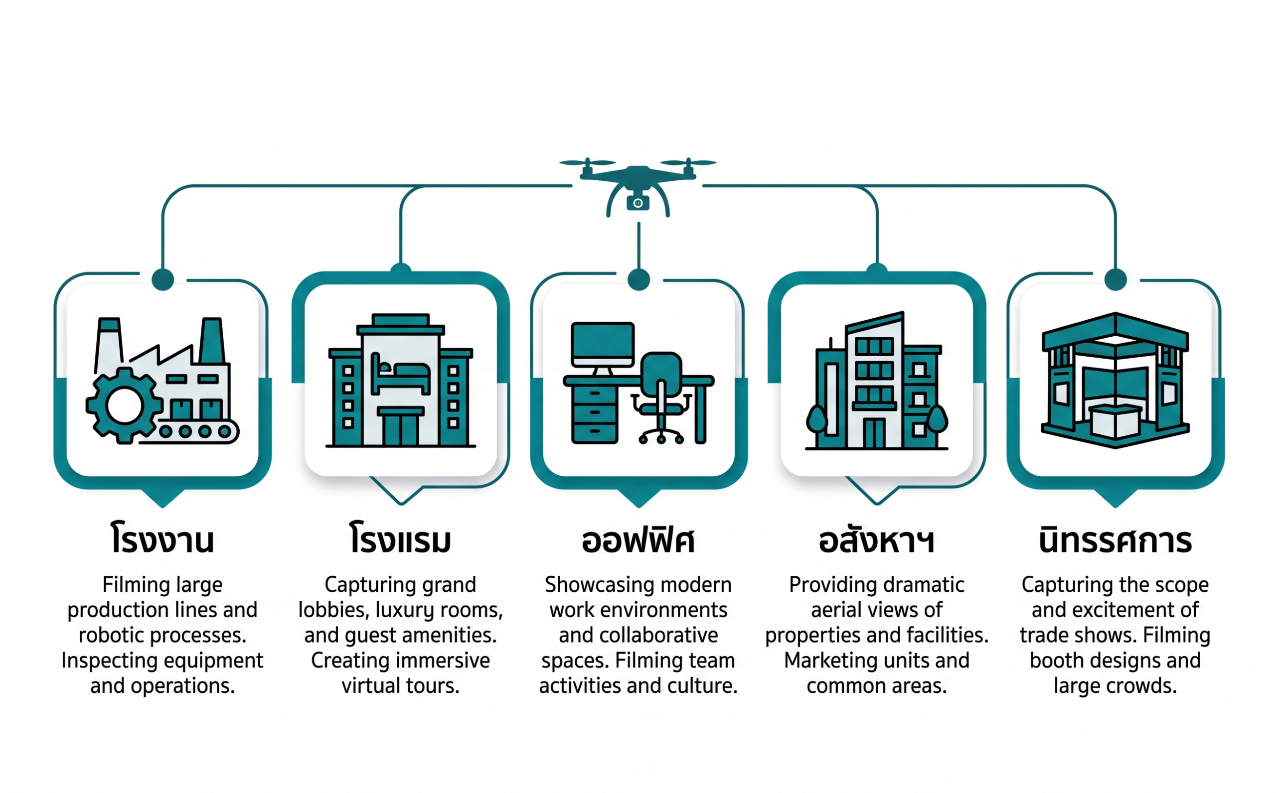 อินโฟกราฟิกแสดง 5 สถานการณ์ที่เหมาะกับถ่ายโดรนในอาคาร โรงงาน โรงแรม ออฟฟิศ อสังหาริมทรัพย์ นิทรรศการ