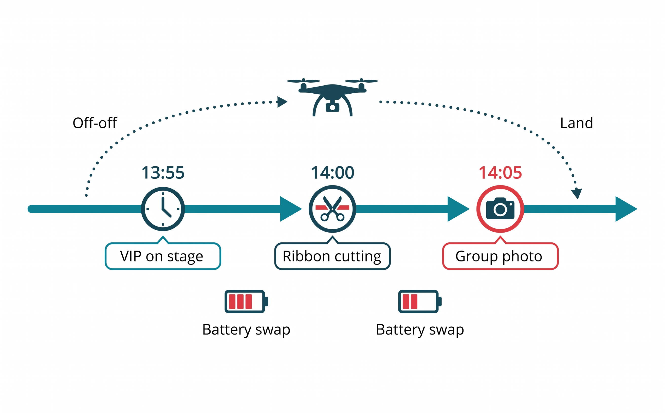 อินโฟกราฟิกแสดงไทม์ไลน์การถ่ายโดรนงานอีเวนต์ จังหวะยกโดรนขึ้นและเปลี่ยนแบตเตอรี่