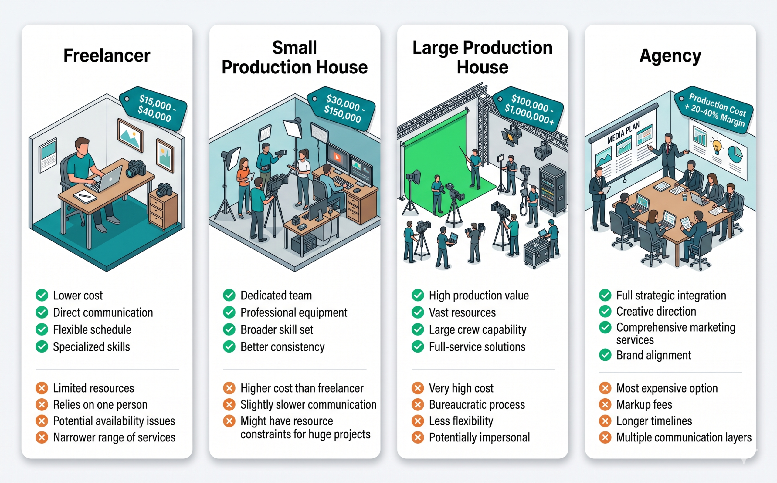 เปรียบเทียบ 4 ตัวเลือกในการจ้างผลิตวิดีโอ ฟรีแลนซ์ บริษัทเล็ก บริษัทใหญ่ เอเจนซี่