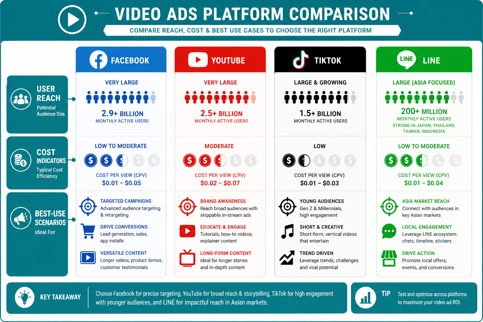 เปรียบเทียบแพลตฟอร์มโฆษณาวิดีโอในไทย Facebook YouTube TikTok LINE ราคาและจำนวนผู้ใช้