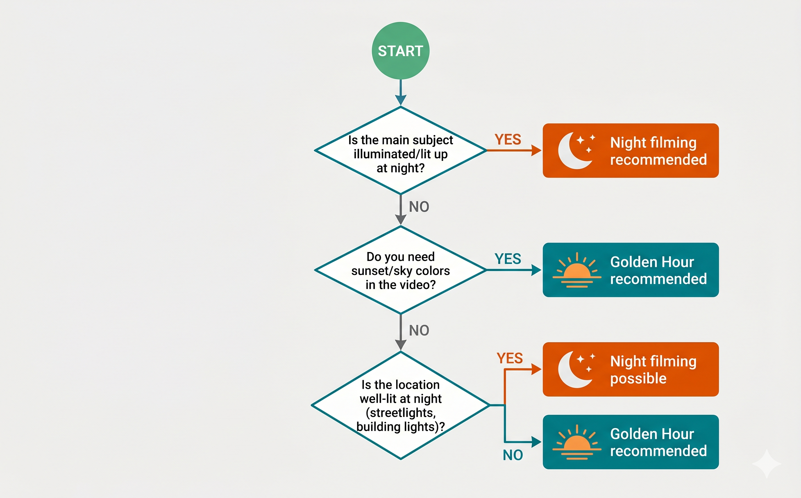 แผนผังตัดสินใจเลือกระหว่างถ่ายโดรนช่วง Golden Hour กับกลางคืน ตามเงื่อนไขแสงและวัตถุประสงค์
