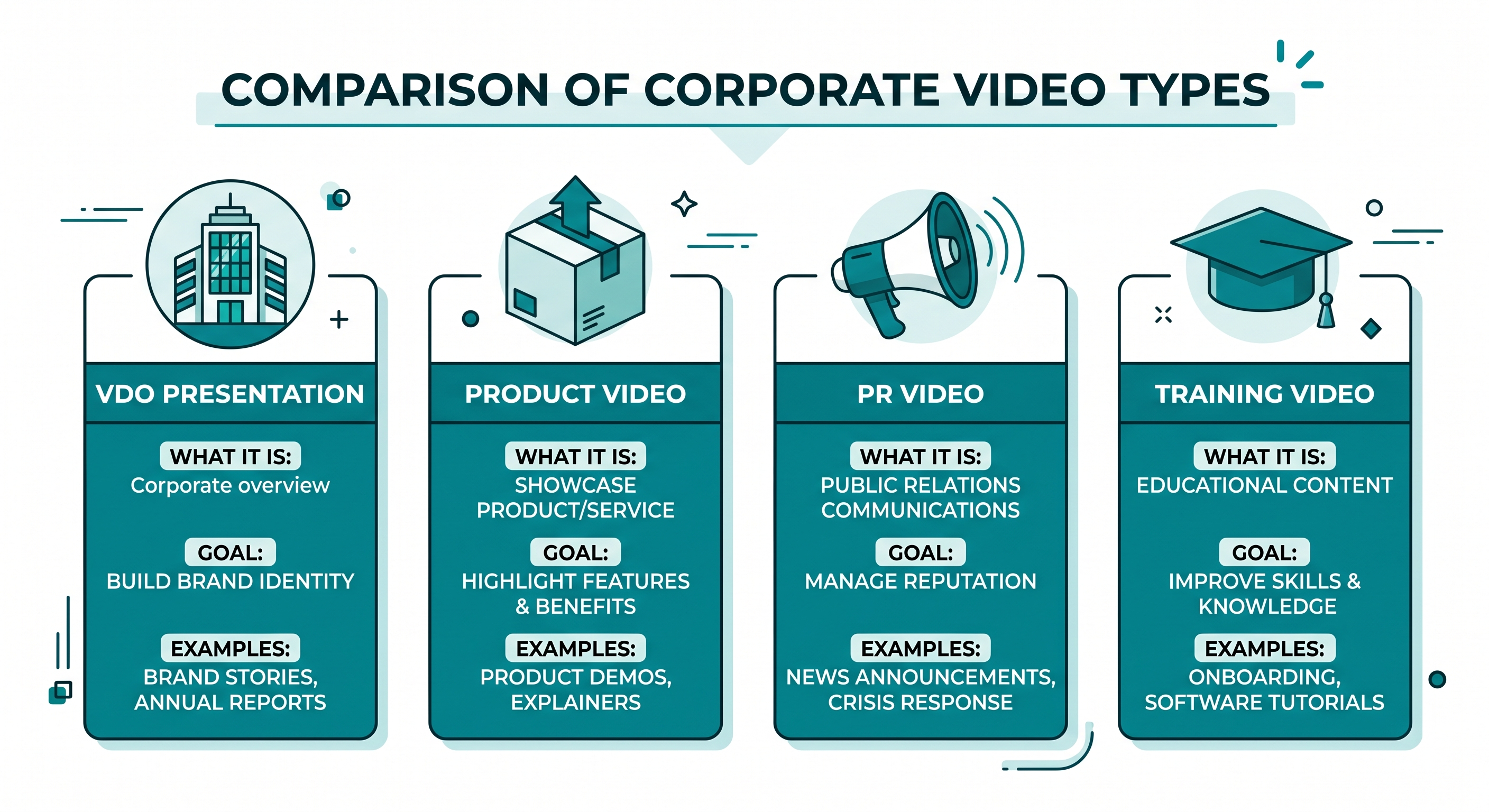เปรียบเทียบ 4 ประเภทวิดีโอองค์กร VDO Presentation, Product Video, PR Video, Training Video