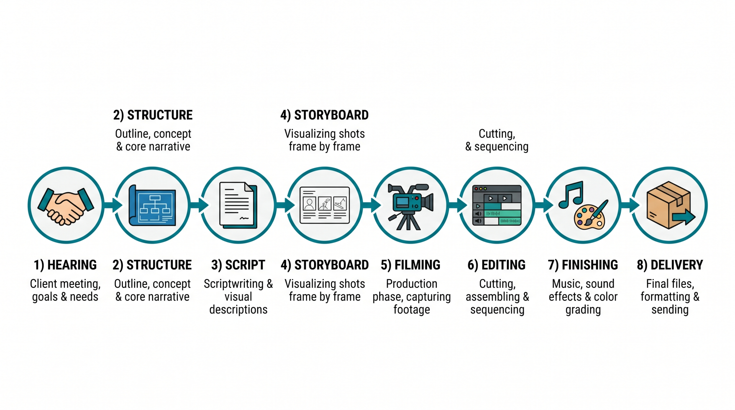 8 ขั้นตอนการผลิต VDO Presentation ตั้งแต่ฟังความต้องการจนส่งมอบงาน