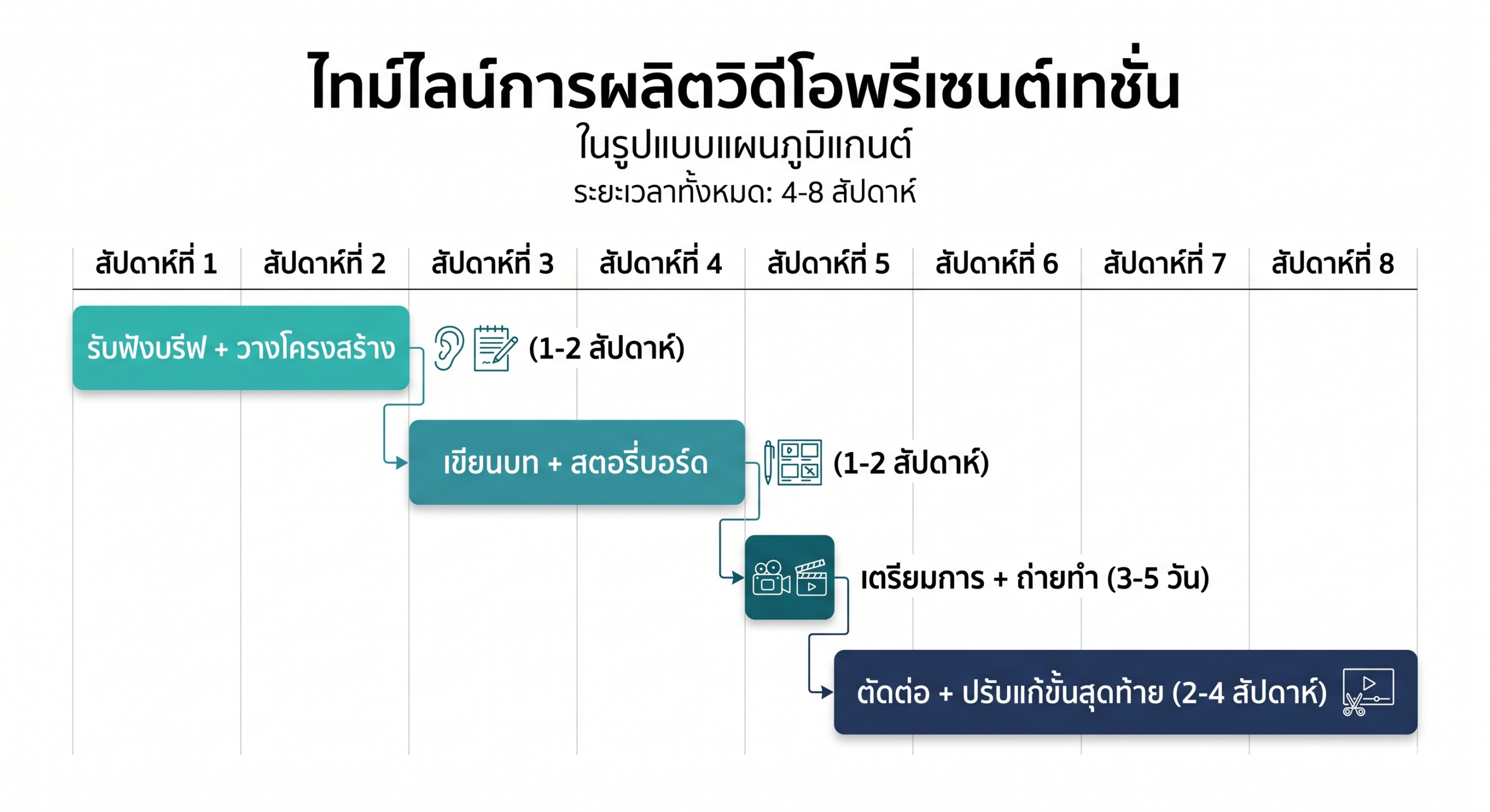 ระยะเวลาผลิต VDO Presentation แต่ละขั้นตอน ตั้งแต่ฟังความต้องการจนส่งมอบงาน