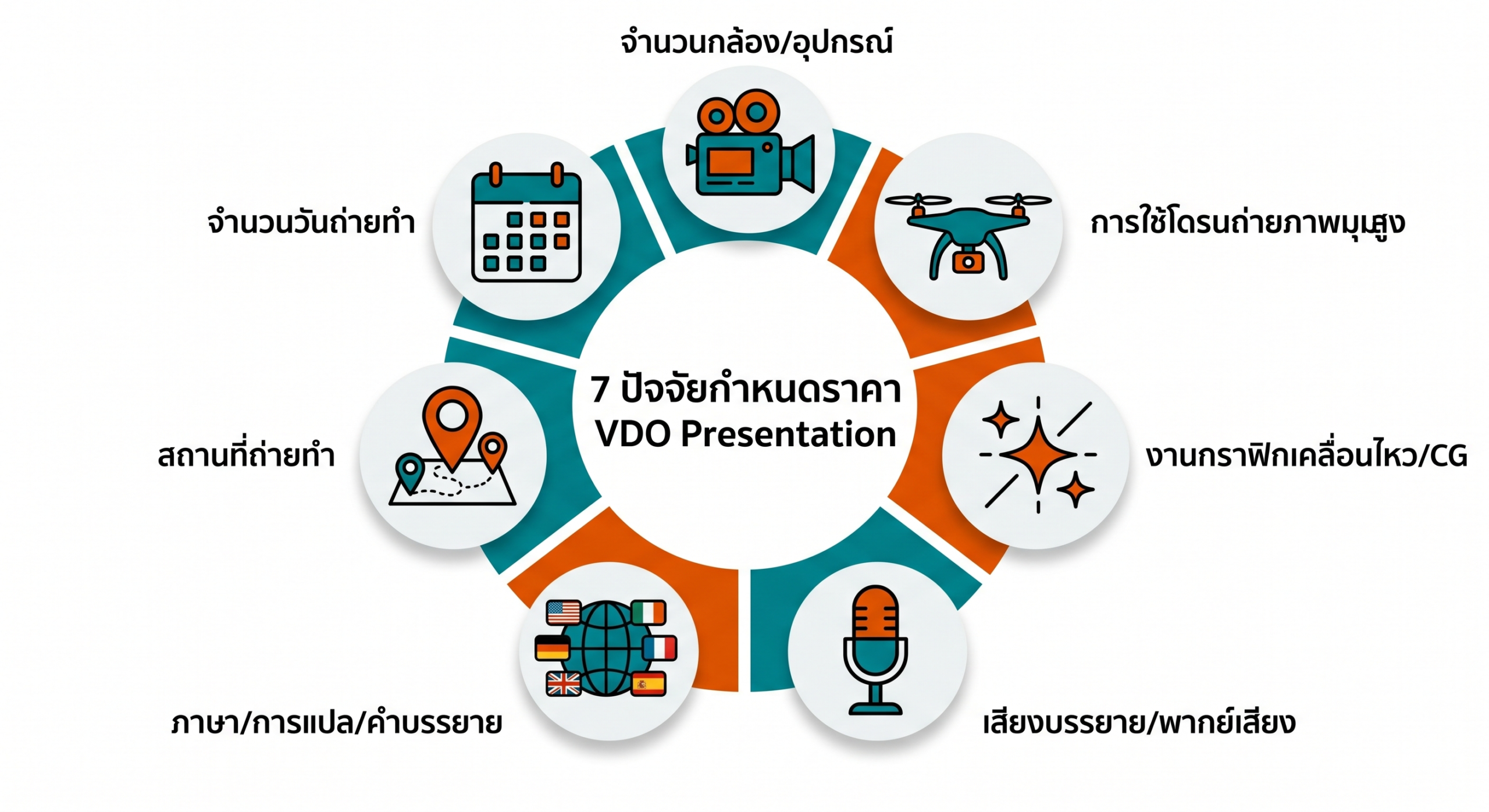 7 ปัจจัยที่กำหนดราคา VDO Presentation จำนวนวันถ่าย กล้อง โดรน กราฟิก เสียงบรรยาย ภาษา สถานที่