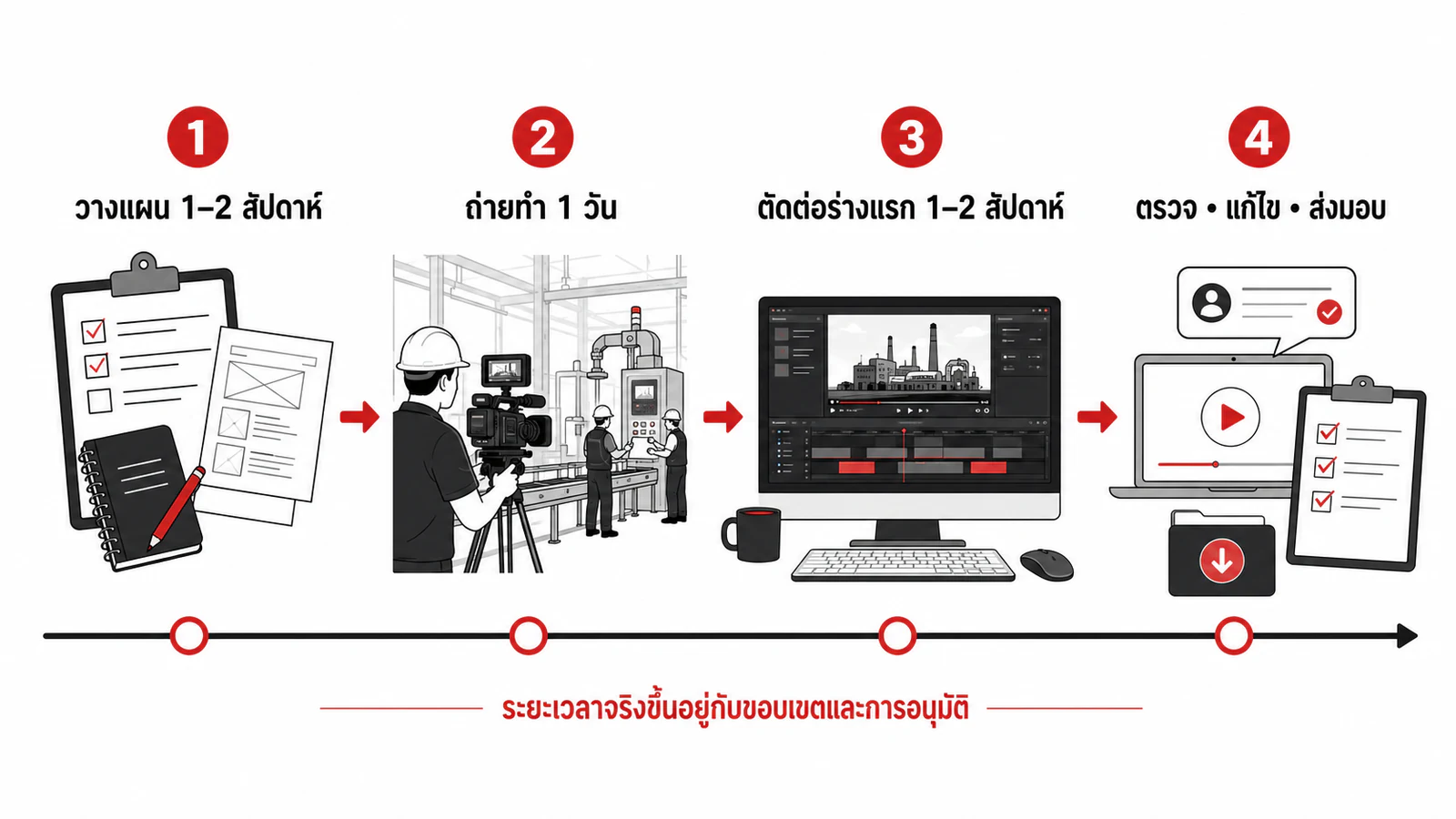 ไทม์ไลน์ผลิตวิดีโอโรงงานตั้งแต่วางแผน ถ่ายทำ ตัดต่อ จนส่งมอบ