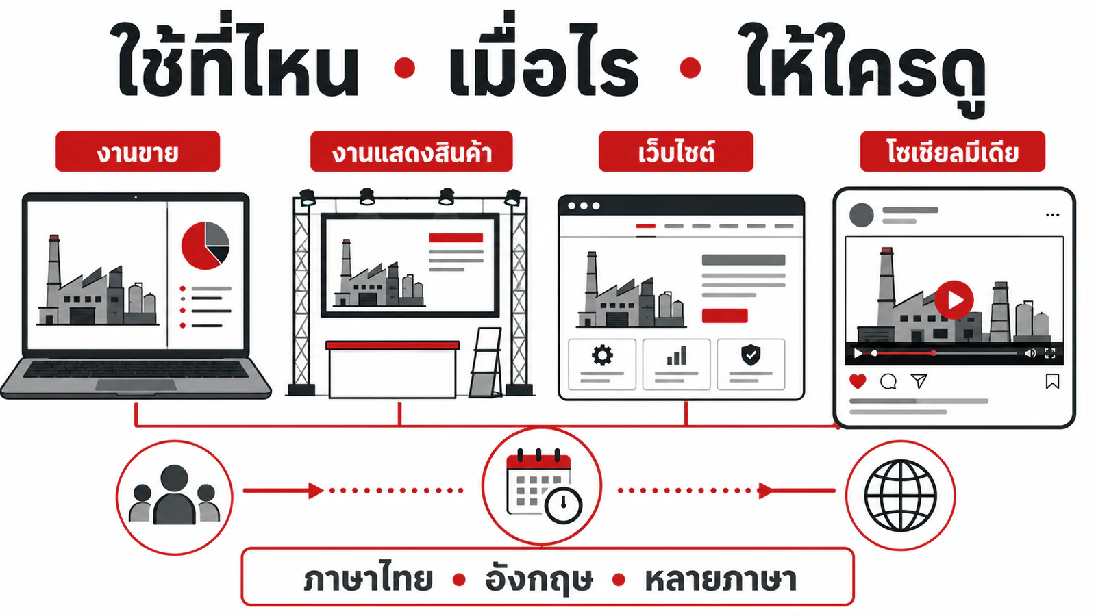 แผนผังกำหนดวันใช้งาน ช่องทางเผยแพร่ กลุ่มผู้ชม ภาษา และรูปแบบวิดีโอโรงงาน