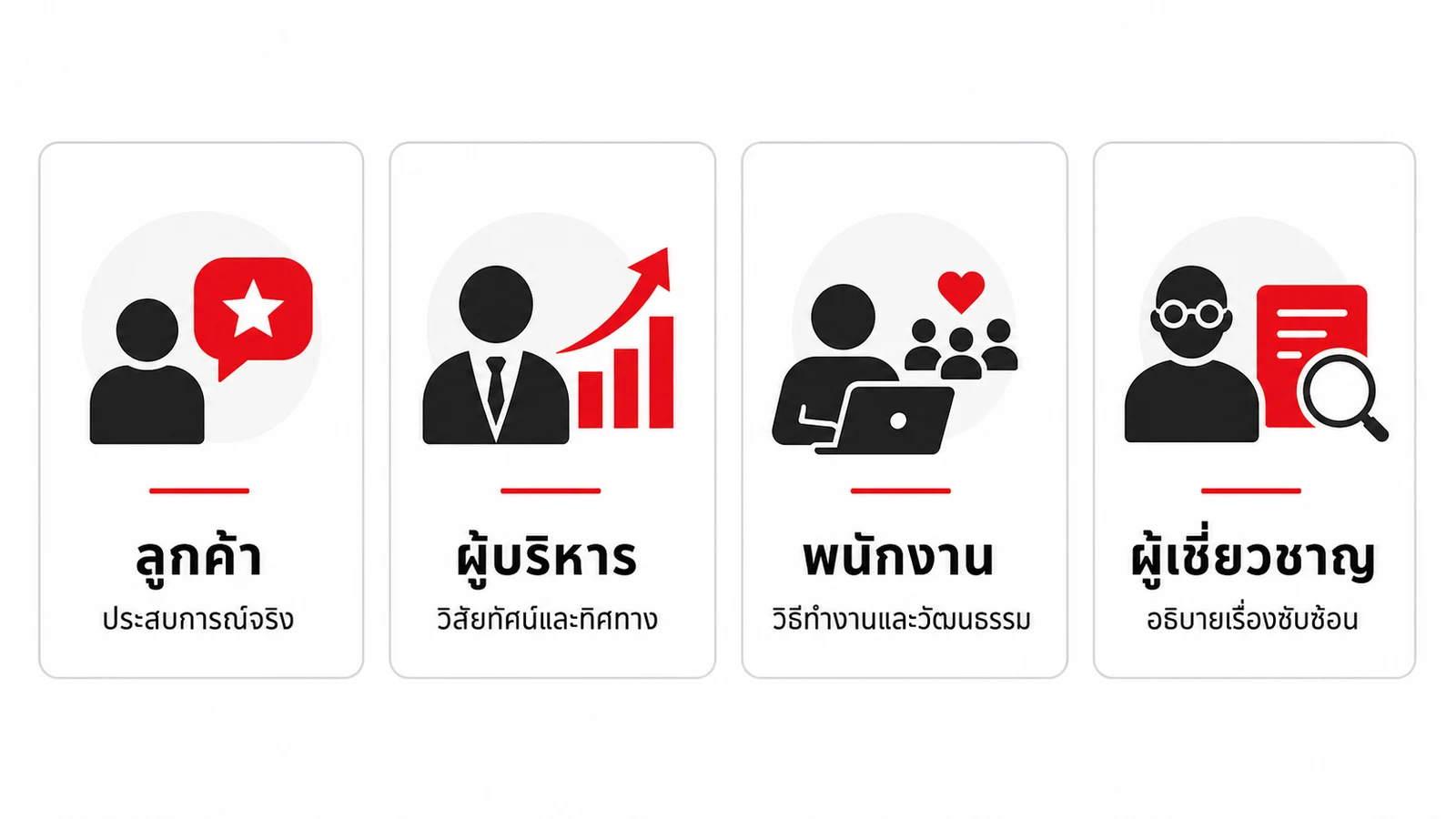 เปรียบเทียบบทบาทของลูกค้า ผู้บริหาร พนักงาน และผู้เชี่ยวชาญในวิดีโอสัมภาษณ์