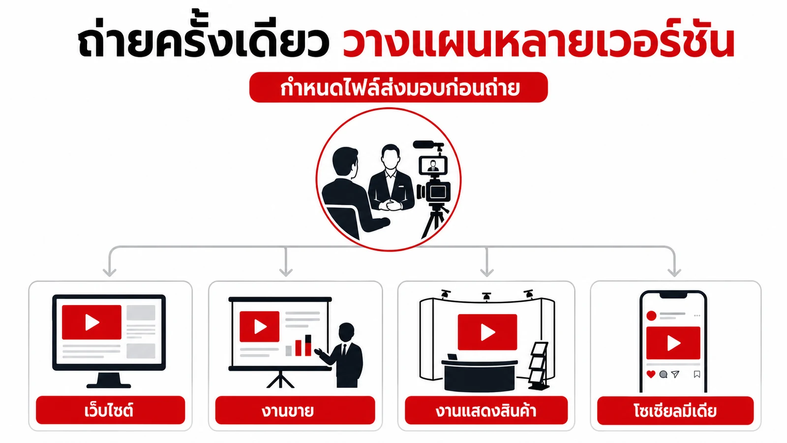 การวางแผนวิดีโอสัมภาษณ์หนึ่งครั้งเพื่อใช้บนเว็บไซต์ งานขาย งานแสดงสินค้า และโซเชียลมีเดีย