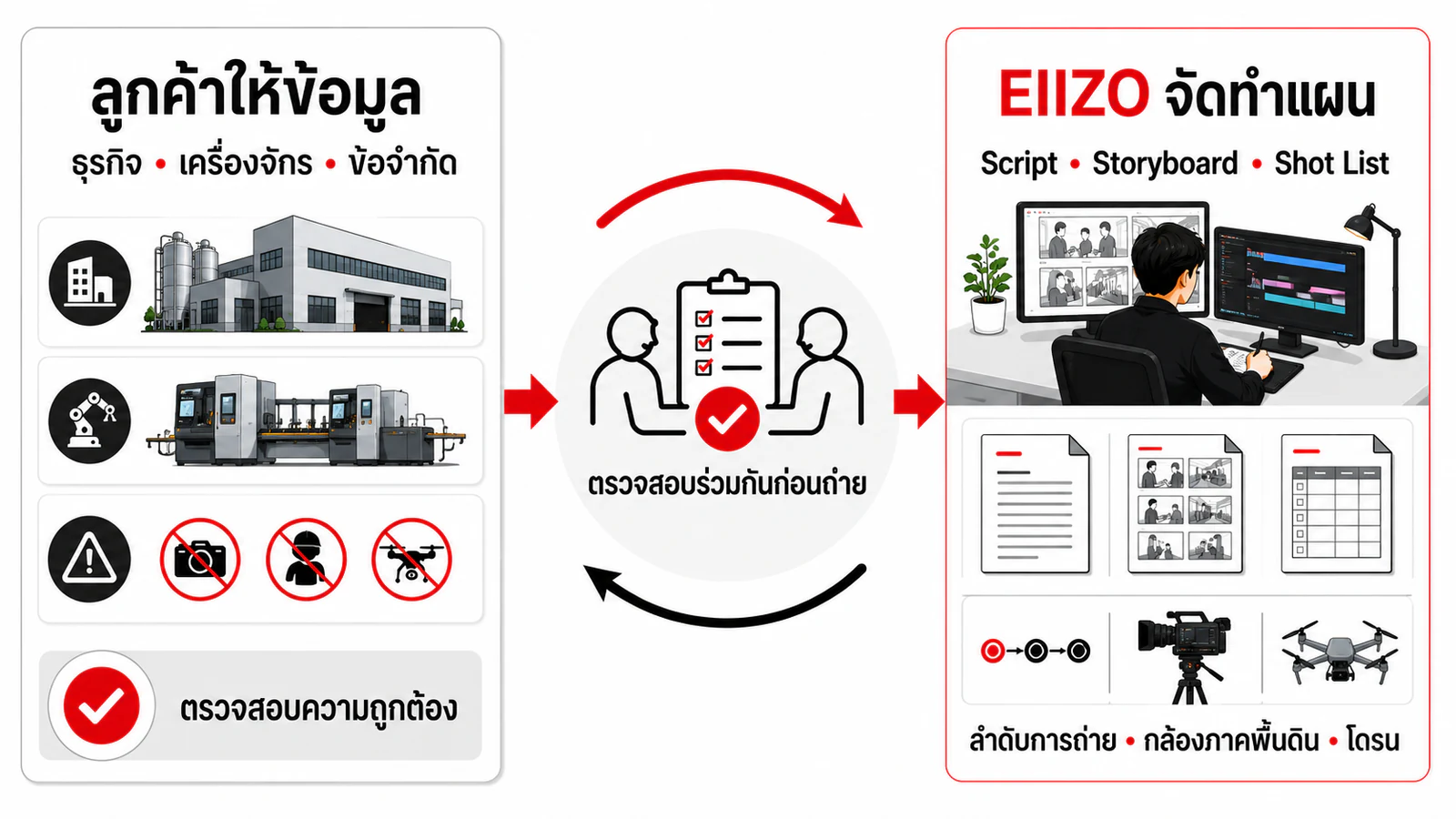 บทบาทลูกค้าและ EIIZO ในการจัดทำ Script, Storyboard และ Shot List สำหรับวิดีโอโรงงาน