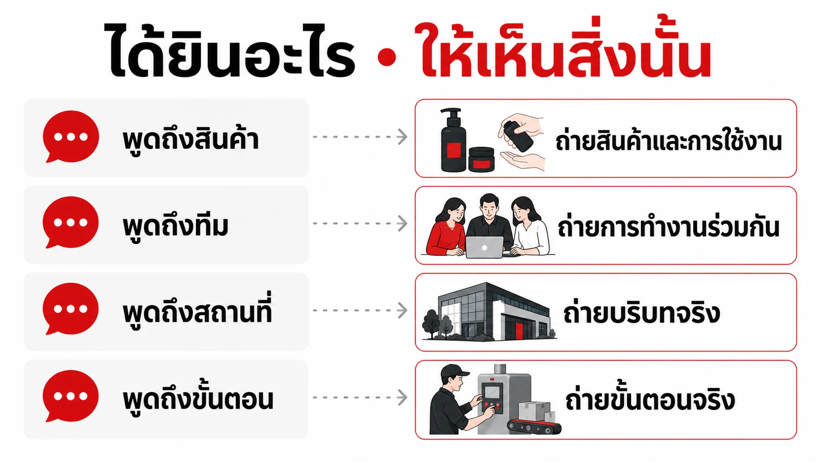 ตัวอย่างจับคู่เนื้อหาที่ผู้ให้สัมภาษณ์พูดกับ B-roll ที่ควรถ่าย