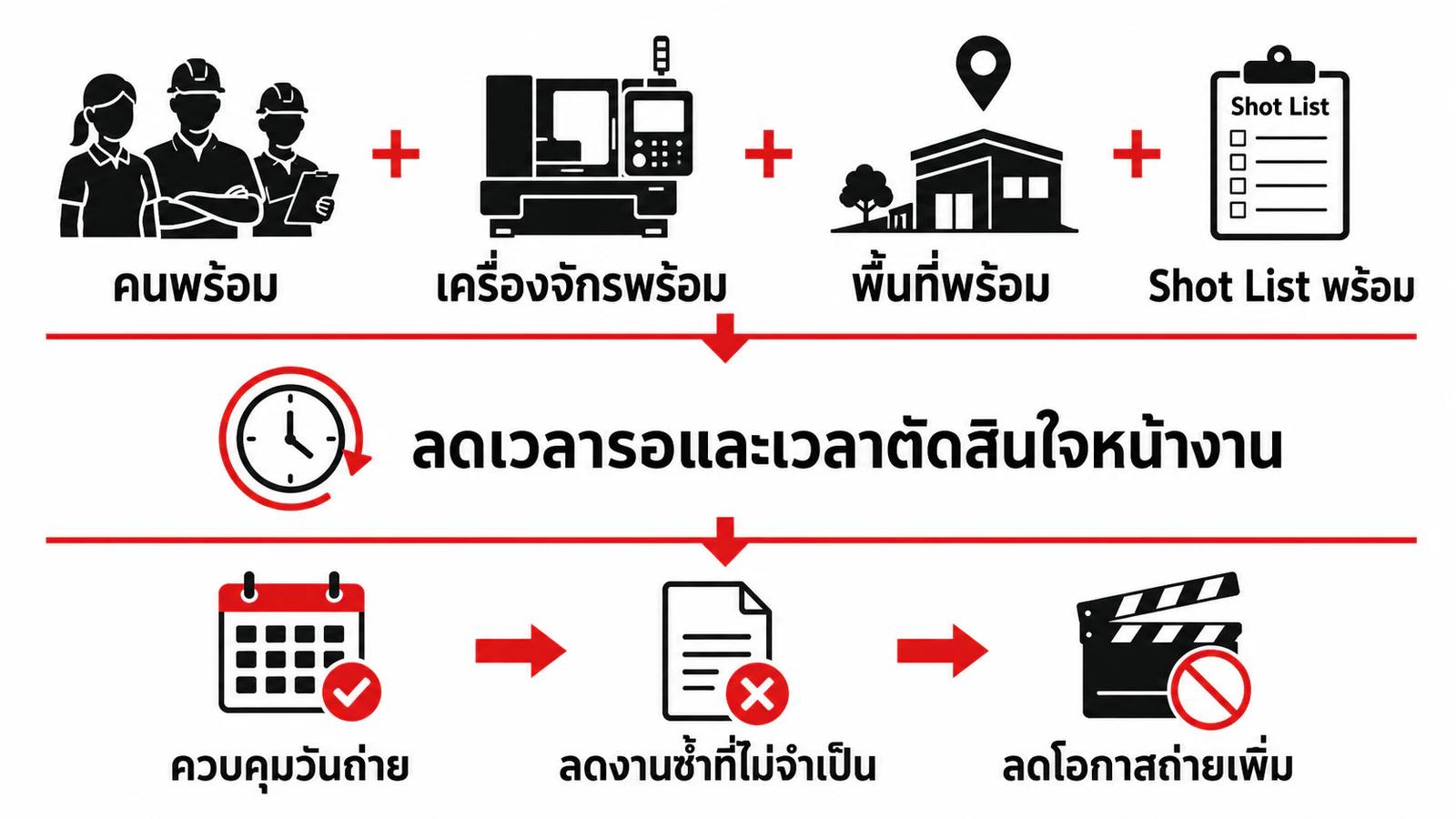 การเตรียมคน เครื่องจักร พื้นที่ และ Shot List ช่วยลดเวลารอและงานถ่ายซ้ำอย่างไร