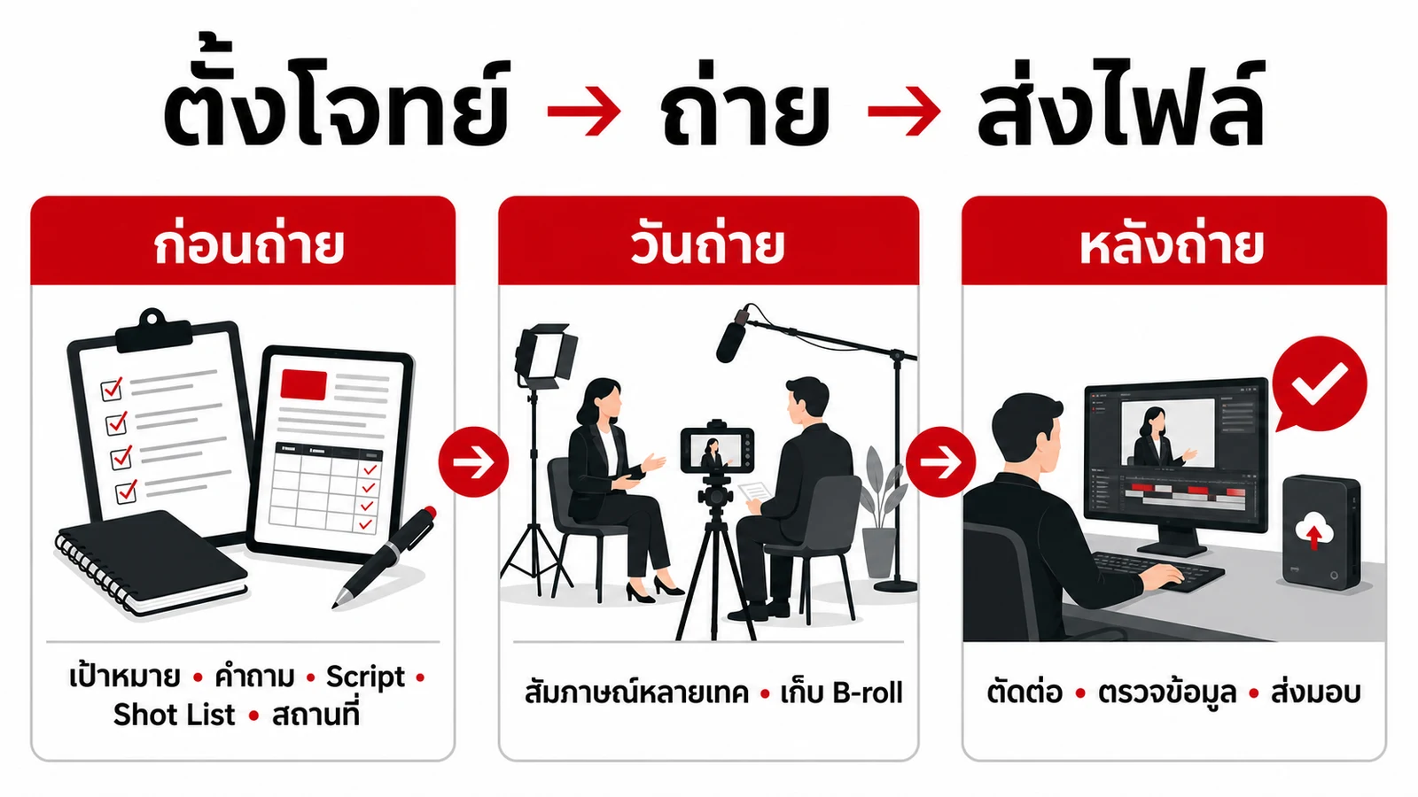 ขั้นตอนผลิตวิดีโอสัมภาษณ์ตั้งแต่กำหนดเป้าหมาย ถ่ายทำ ตัดต่อ จนส่งมอบ