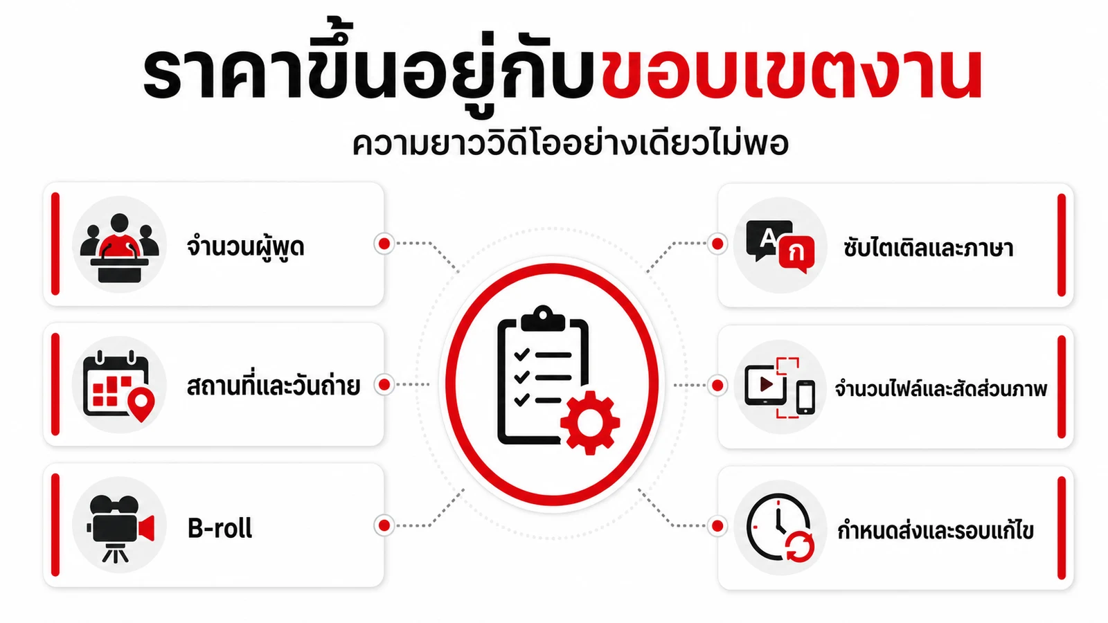 ปัจจัยที่ทำให้ราคาและขอบเขตงานวิดีโอสัมภาษณ์แตกต่างกัน