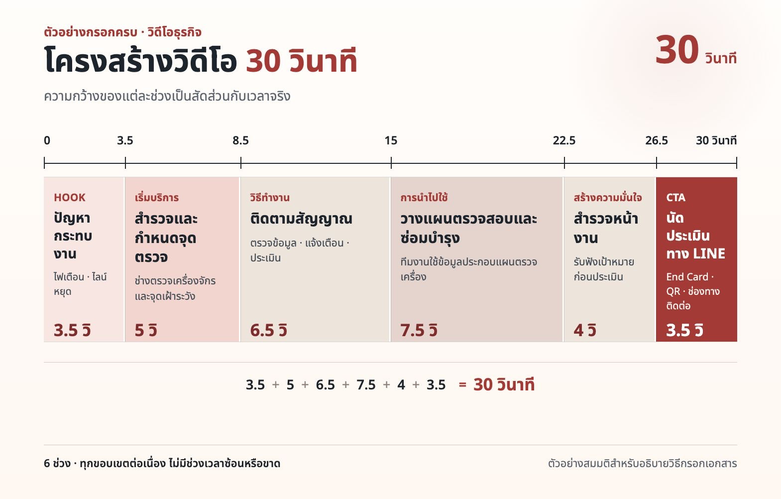 ตัวอย่างไทม์ไลน์วิดีโอธุรกิจ 30 วินาที แบ่งเป็น 6 ช่วง