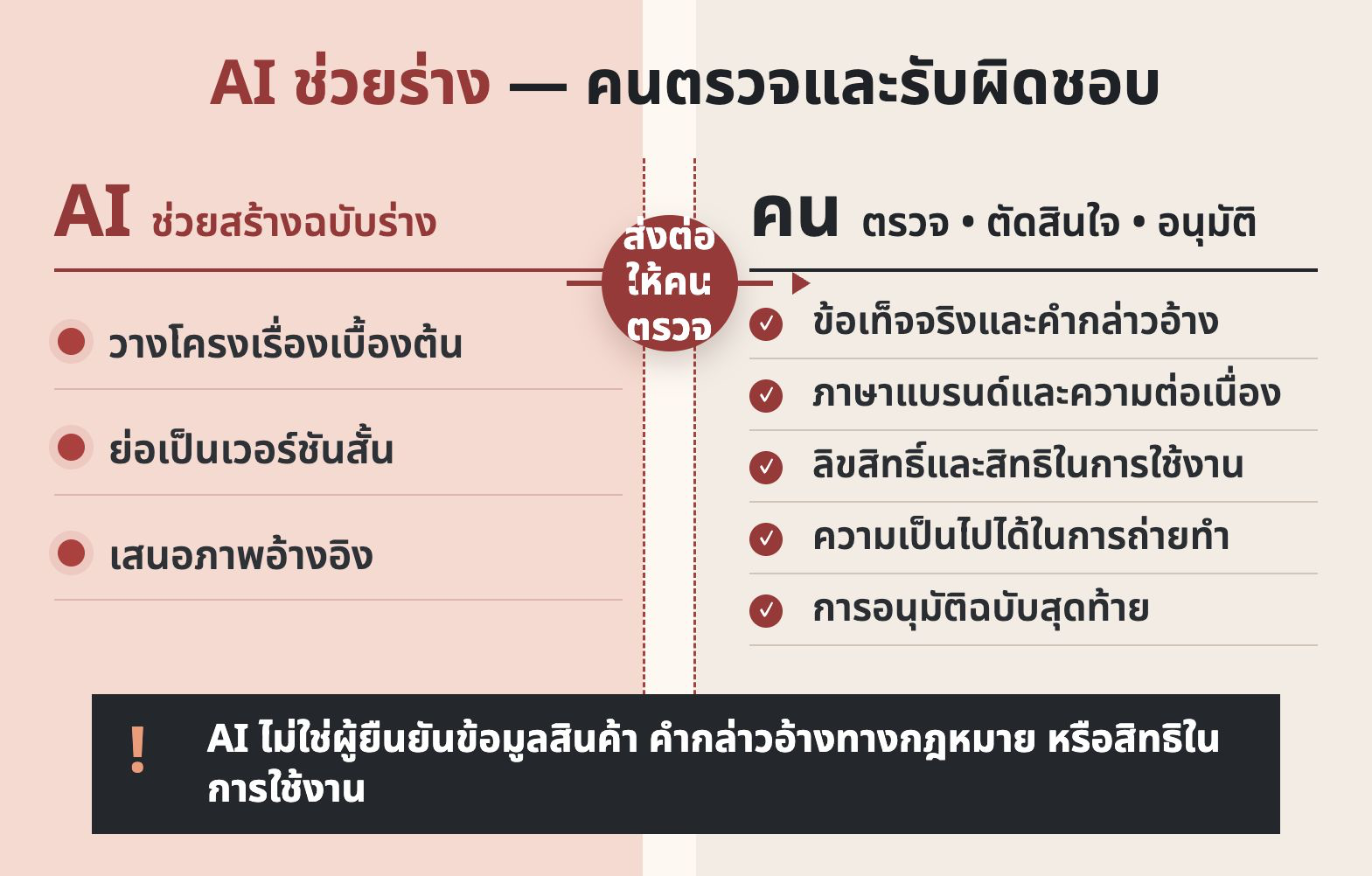 การแบ่งหน้าที่ระหว่าง AI กับผู้ตรวจ ผู้ตัดสินใจ และผู้อนุมัติ