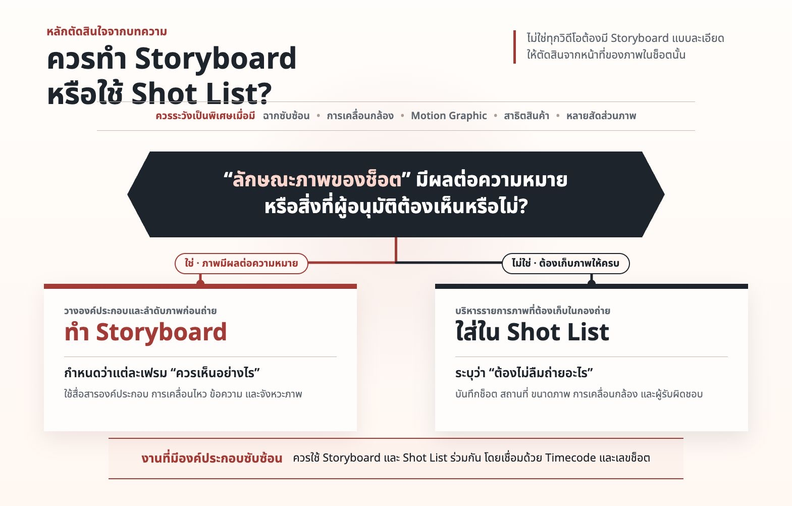 ผังตัดสินใจว่าควรทำ Storyboard หรือใช้ Shot List