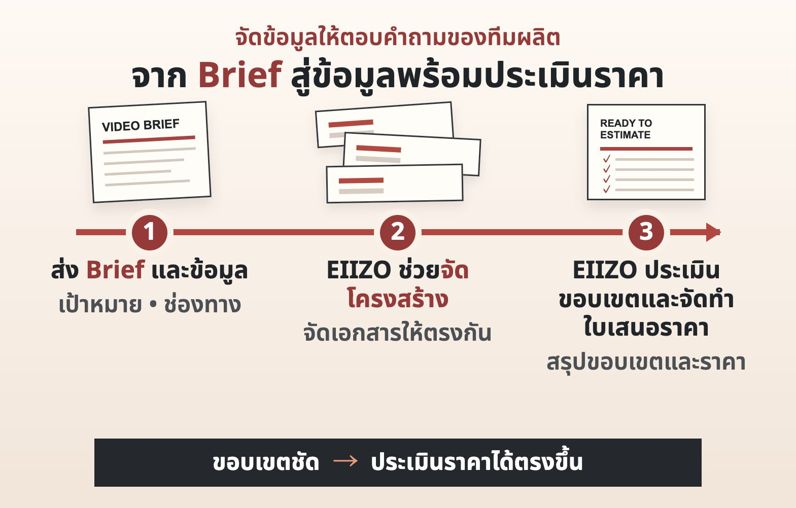 ขั้นตอนจากการส่ง Brief ให้ EIIZO จนพร้อมประเมินราคา