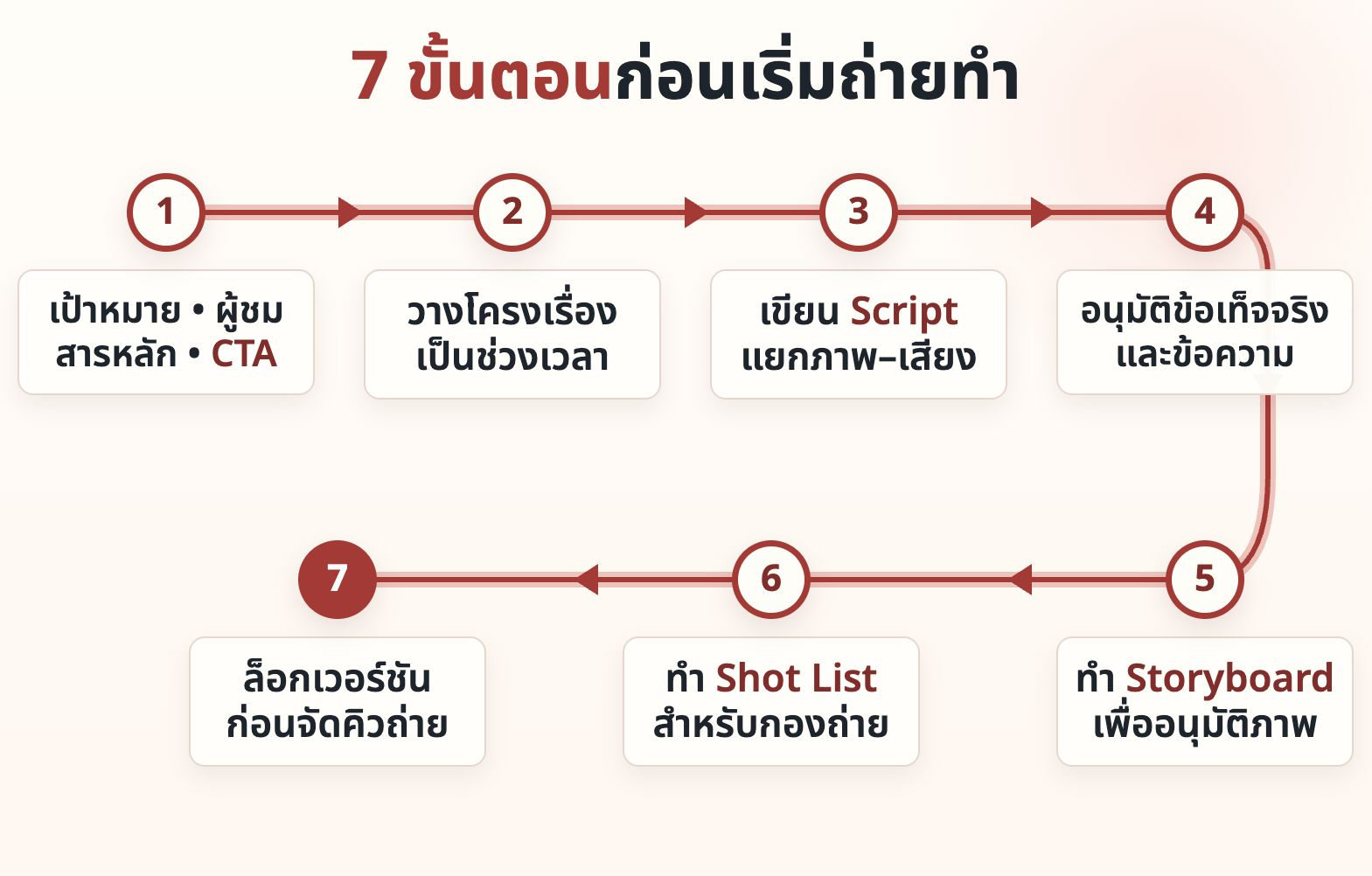 7 ขั้นตอนเตรียม Script, Storyboard และ Shot List ก่อนถ่ายทำ