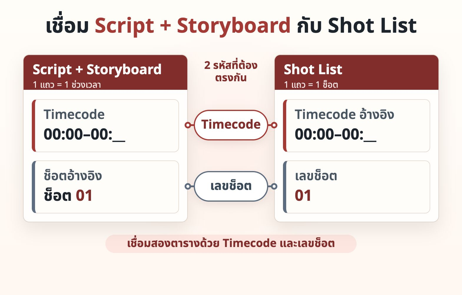 การเชื่อม Script และ Storyboard กับ Shot List ด้วย Timecode และเลขช็อต