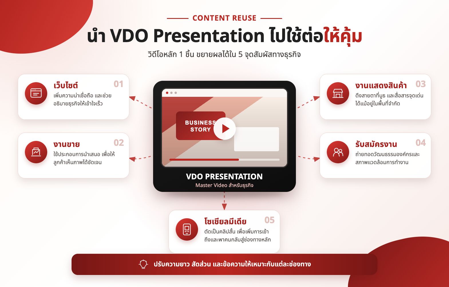 การนำ VDO Presentation ไปใช้ต่อบนเว็บไซต์ งานขาย งานแสดงสินค้า การรับสมัครงาน และโซเชียลมีเดีย